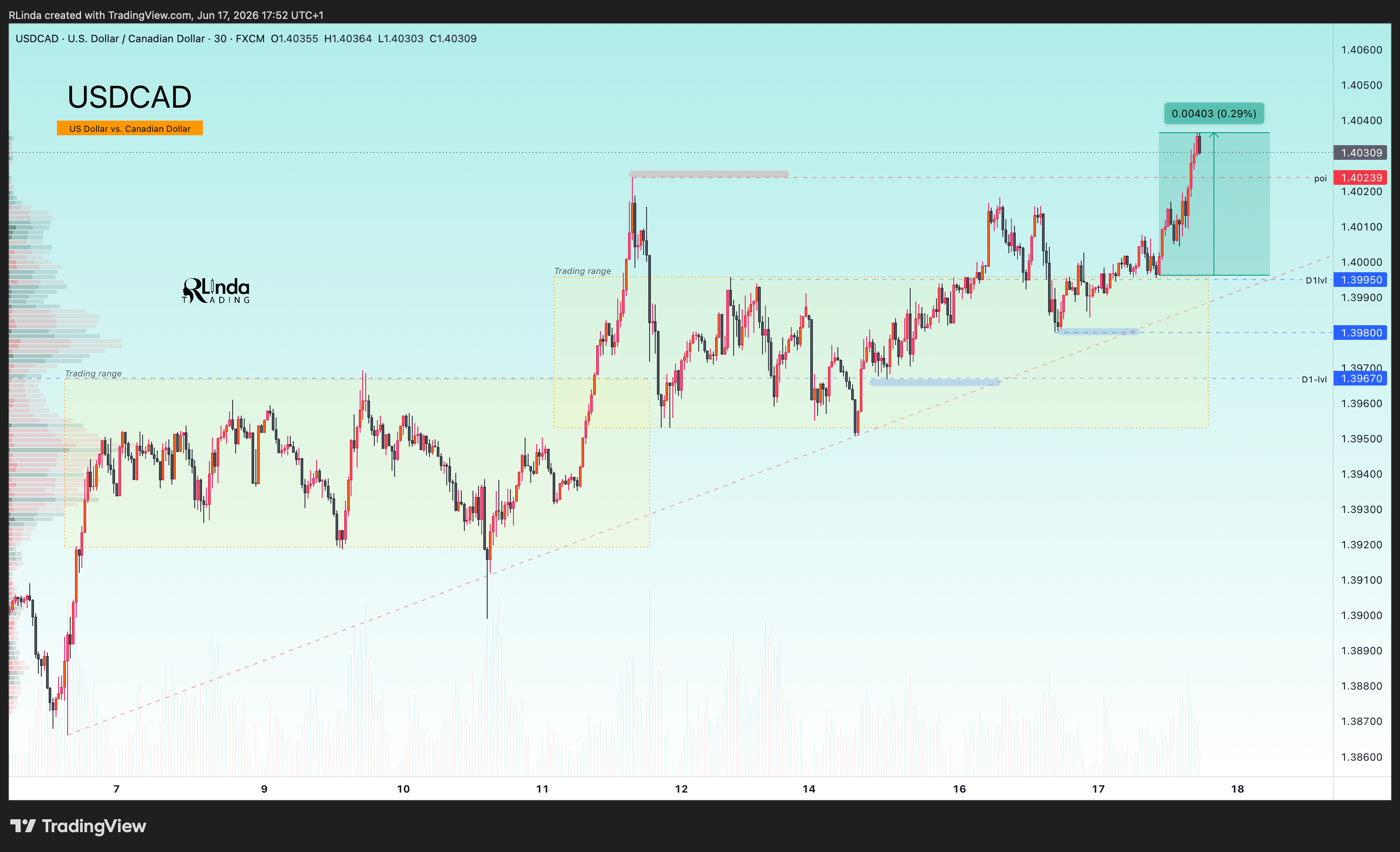 FX:USDCAD Chart Image by RLinda
