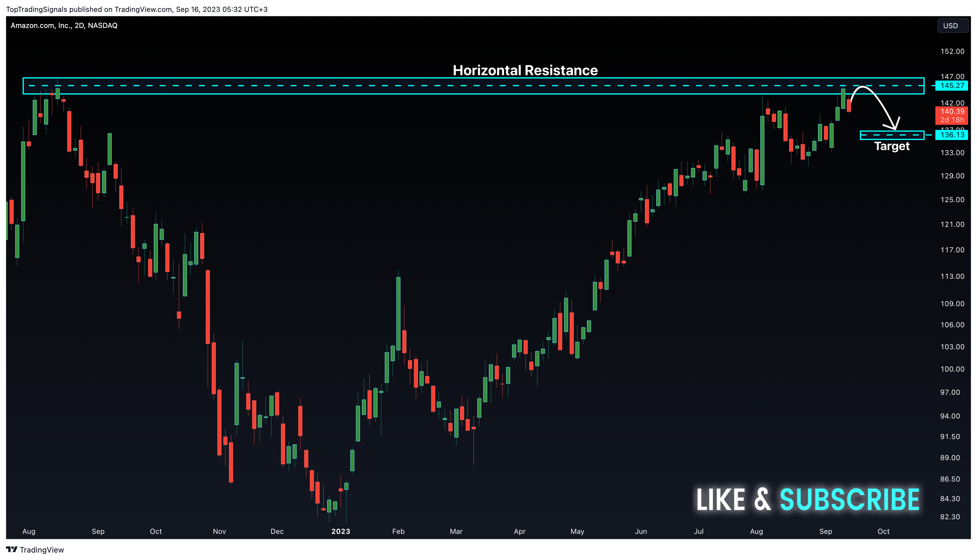 NASDAQ:AMZN Chart Image by TopTradingSignals
