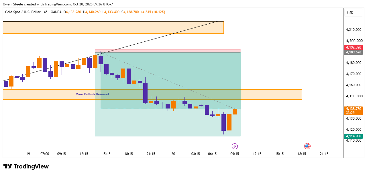 OANDA:XAUUSD Chart Image by Owen_Steele