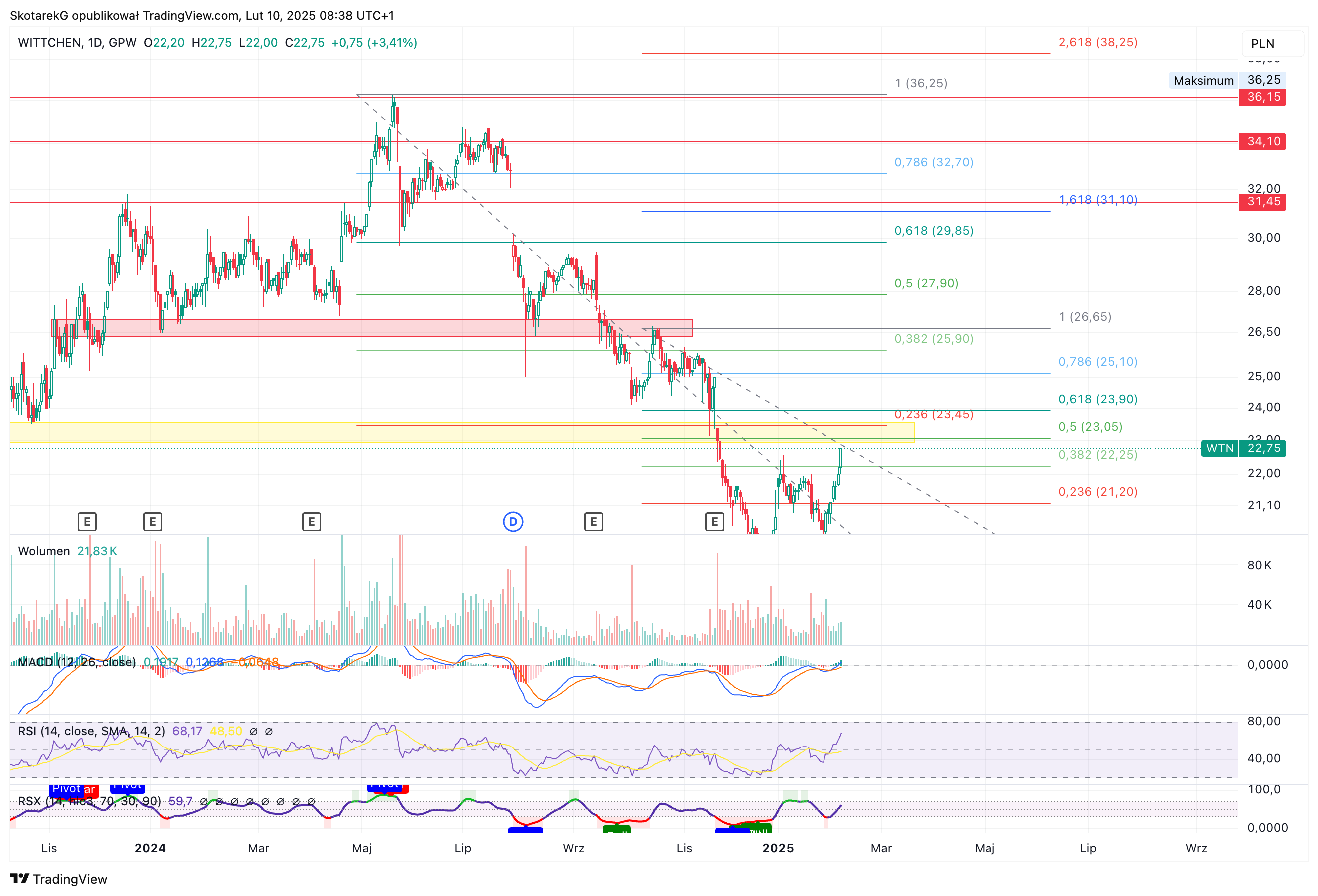GPW:WTN Chart Image by SkotarekG