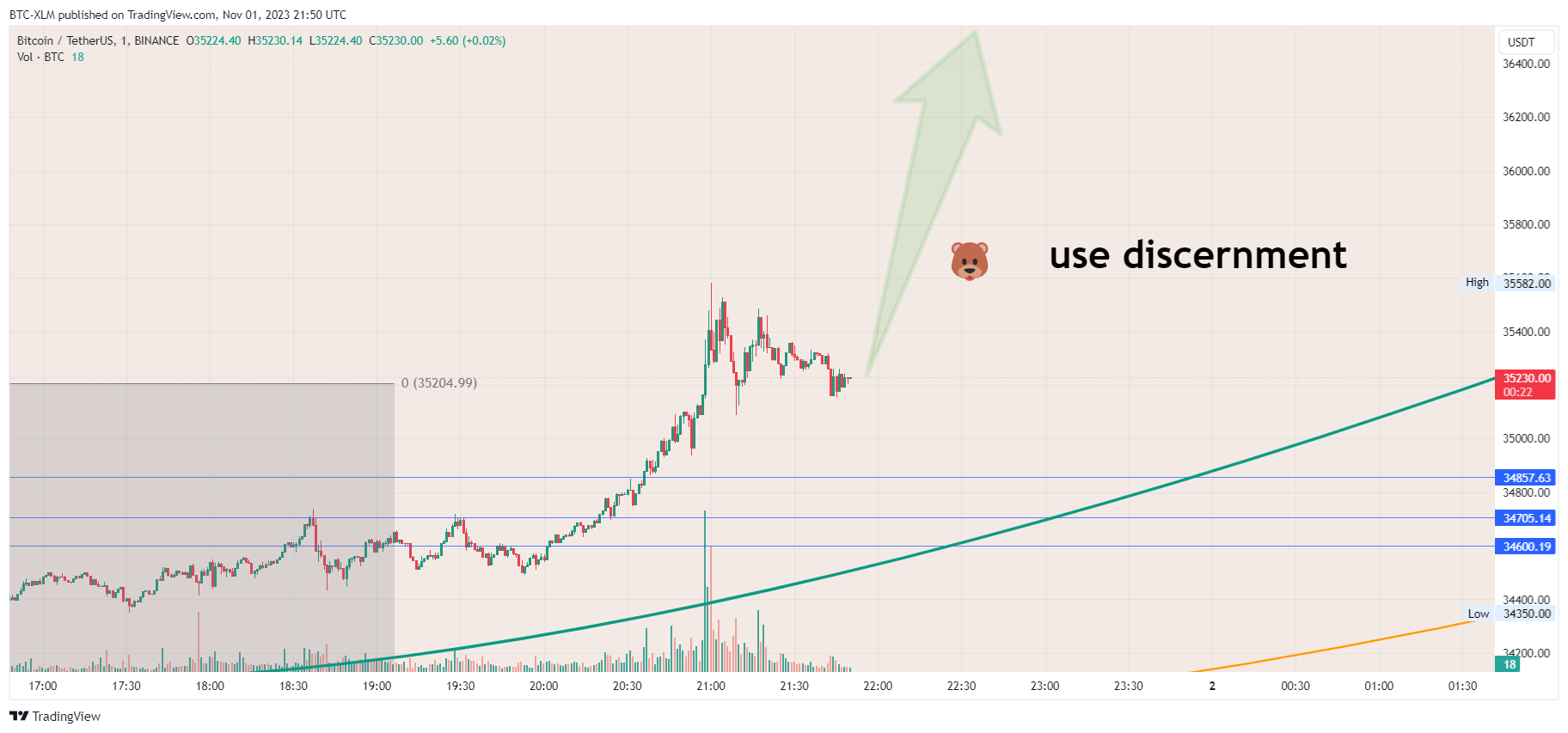 BINANCE:BTCUSDT Chart Image by BTC-XLM