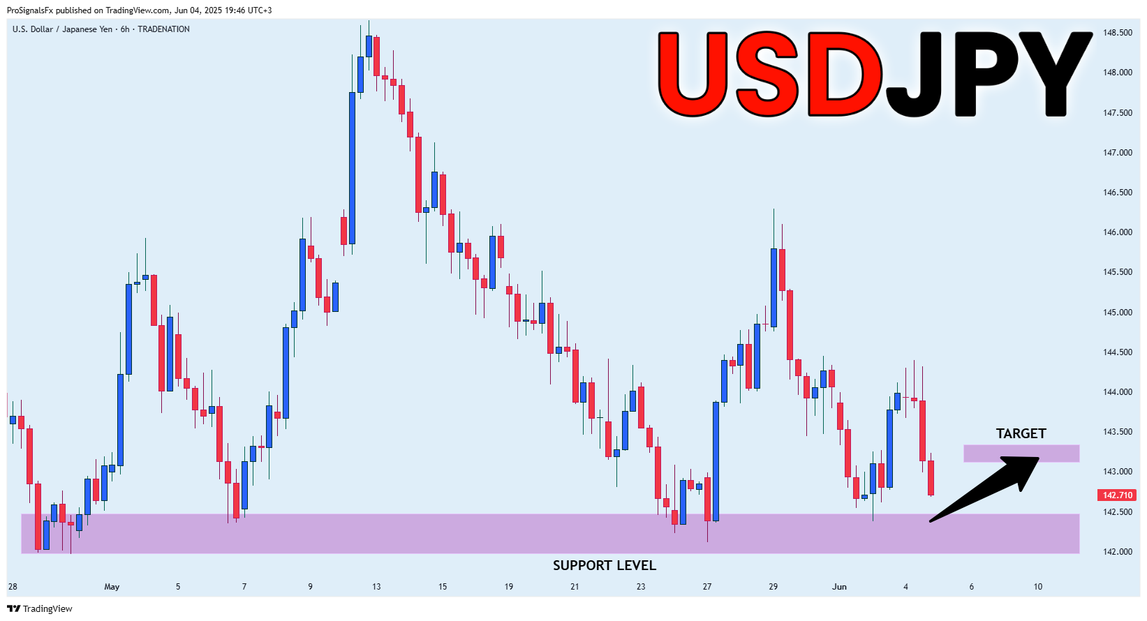 TRADENATION:USDJPY Ảnh biểu đồ của ProSignalsFx