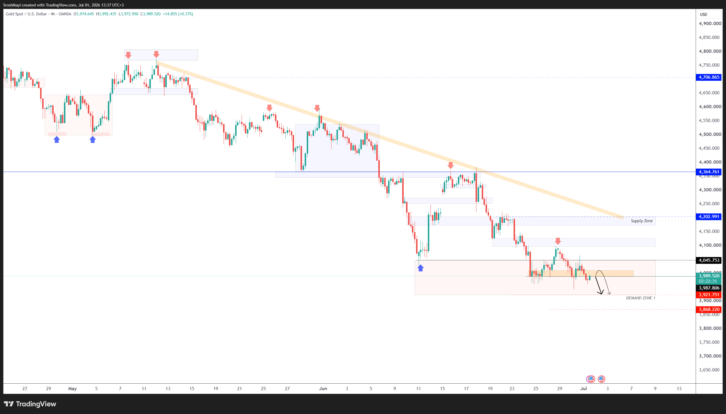 OANDA:XAUUSD Chart Image by SroshMayi