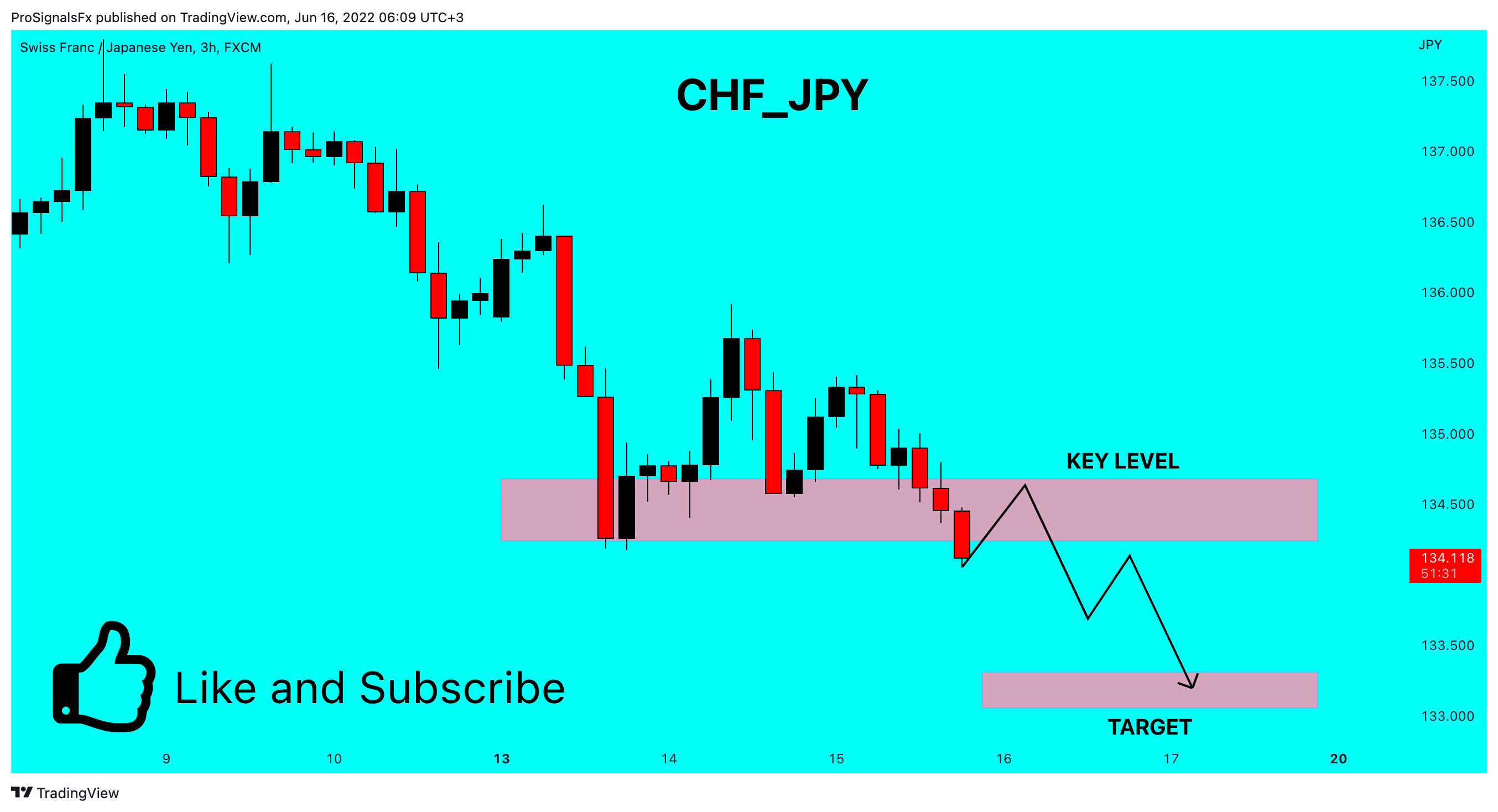 FX:CHFJPY Chart Image by ProSignalsFx