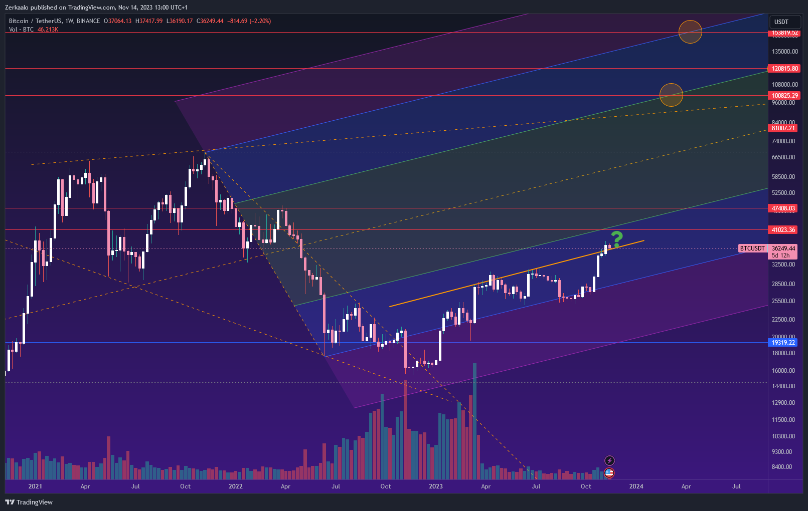 BINANCE:BTCUSDT Image du graphique par Zerkaalo