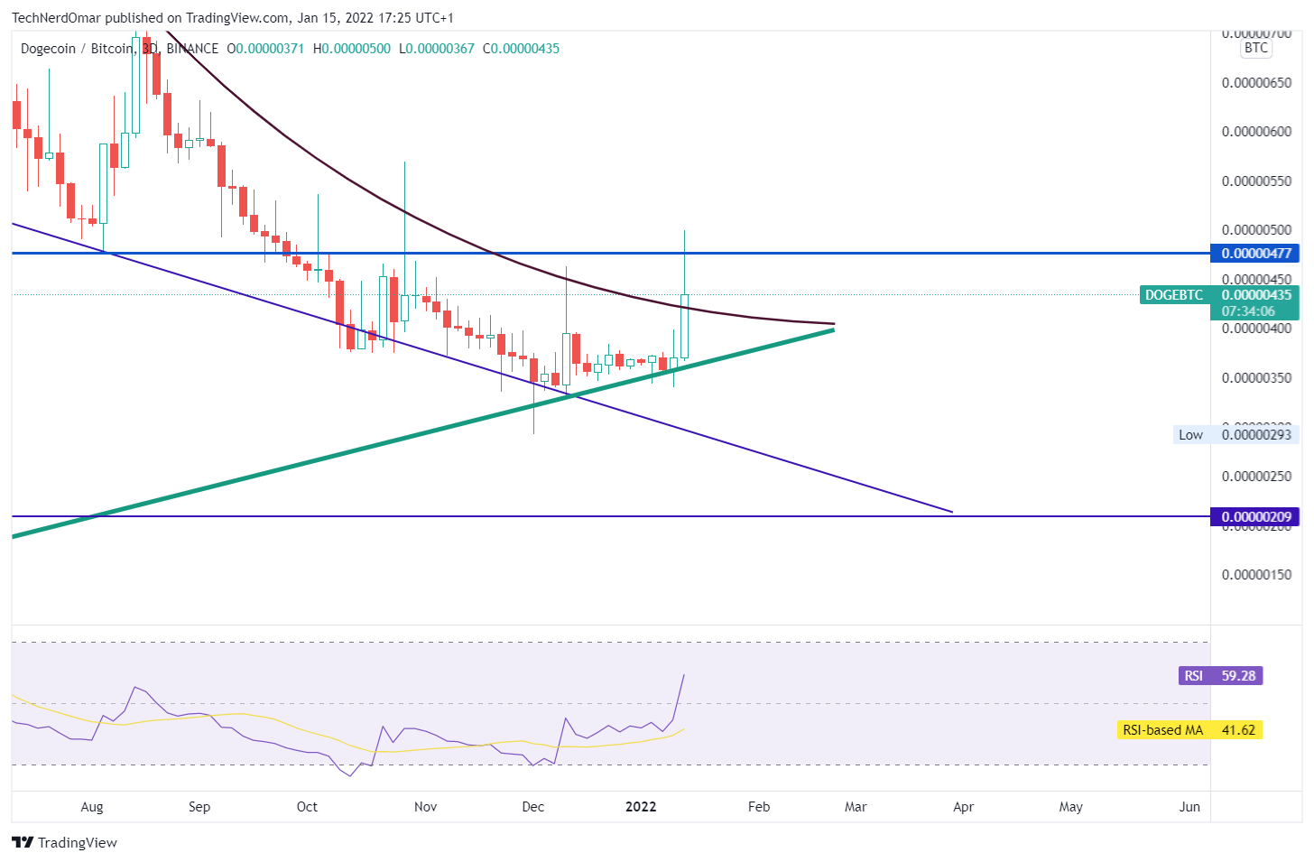 BINANCE:DOGEBTC ‏תמונת גרף מאת TechNerdOmar