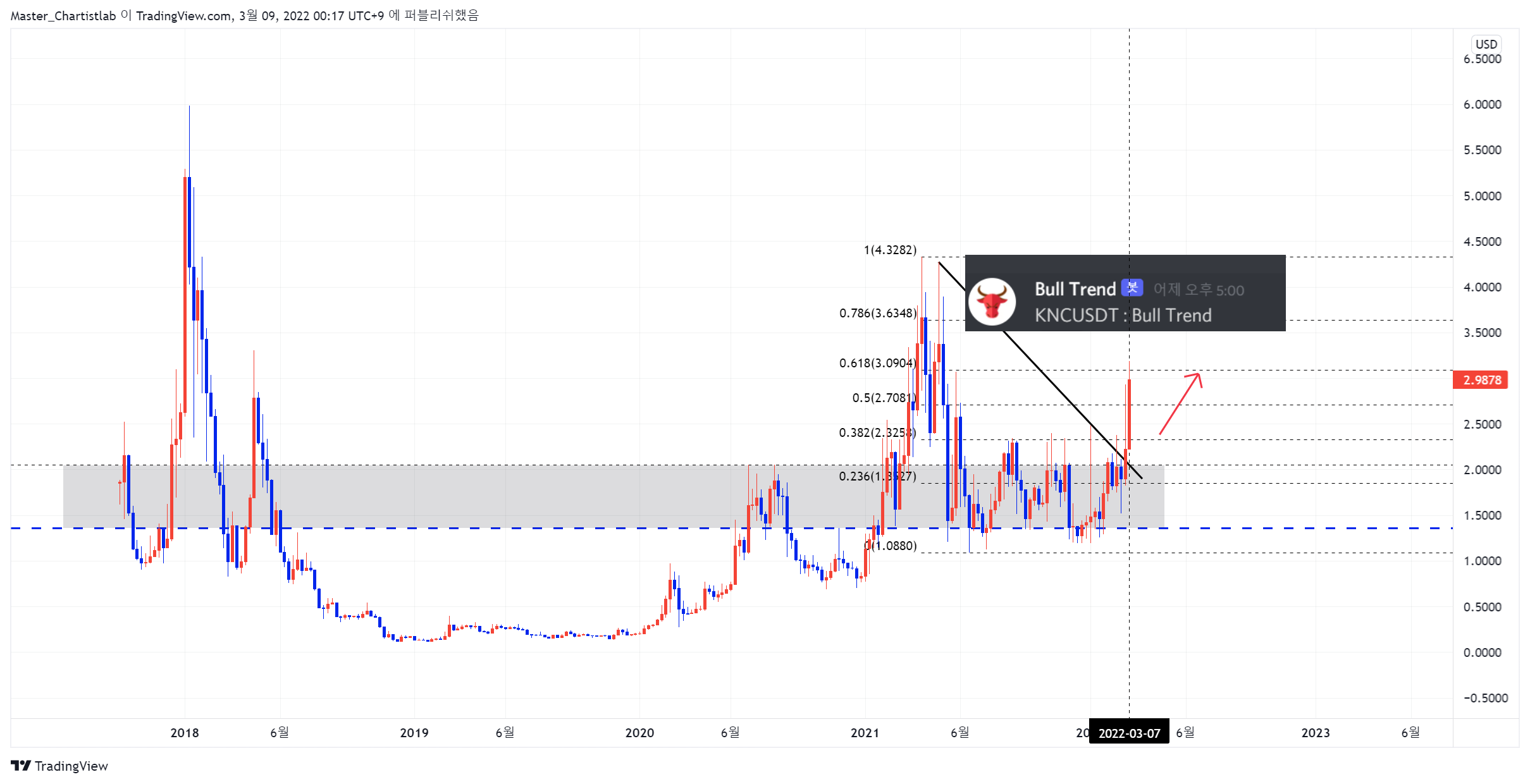 COINBASE:KNCUSD Chart Image by Master_Chartistlab