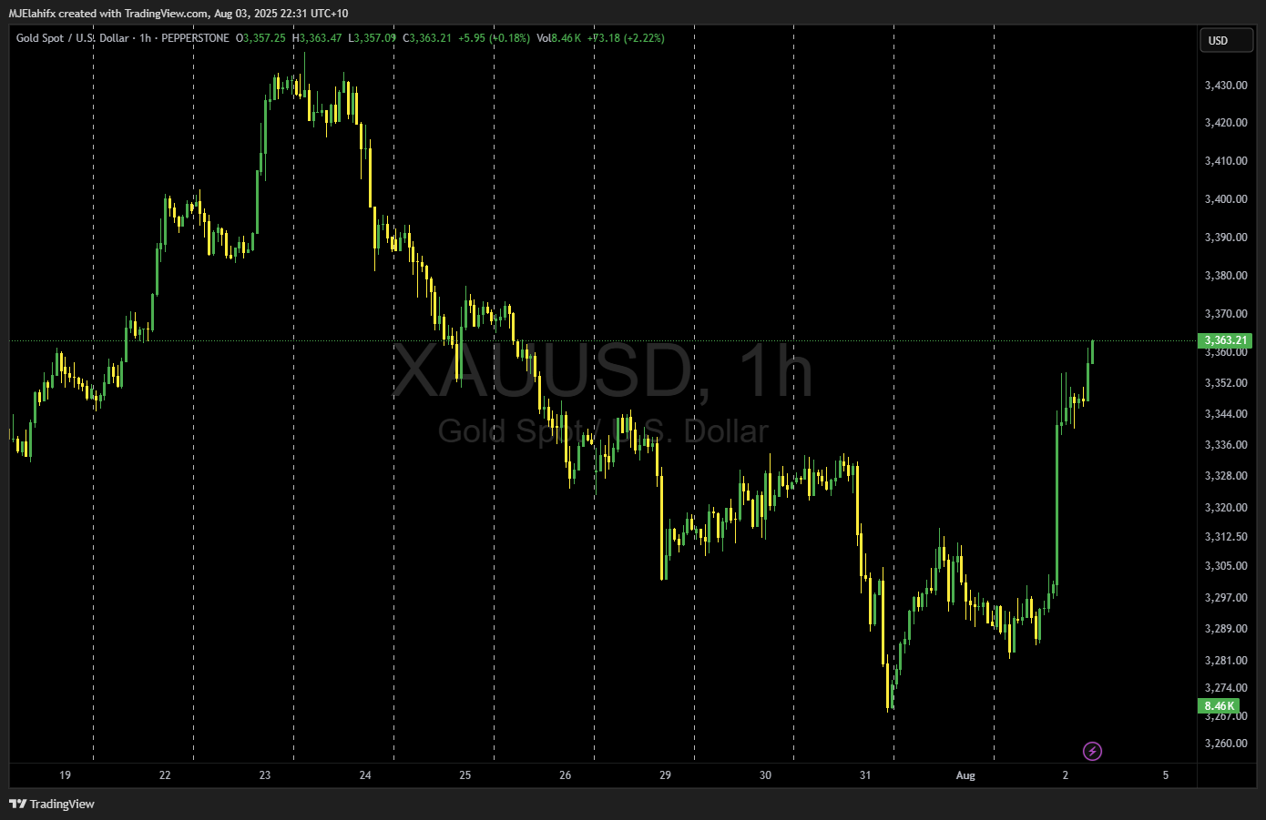 PEPPERSTONE:XAUUSD Imagem do gráfico por MJElahifx