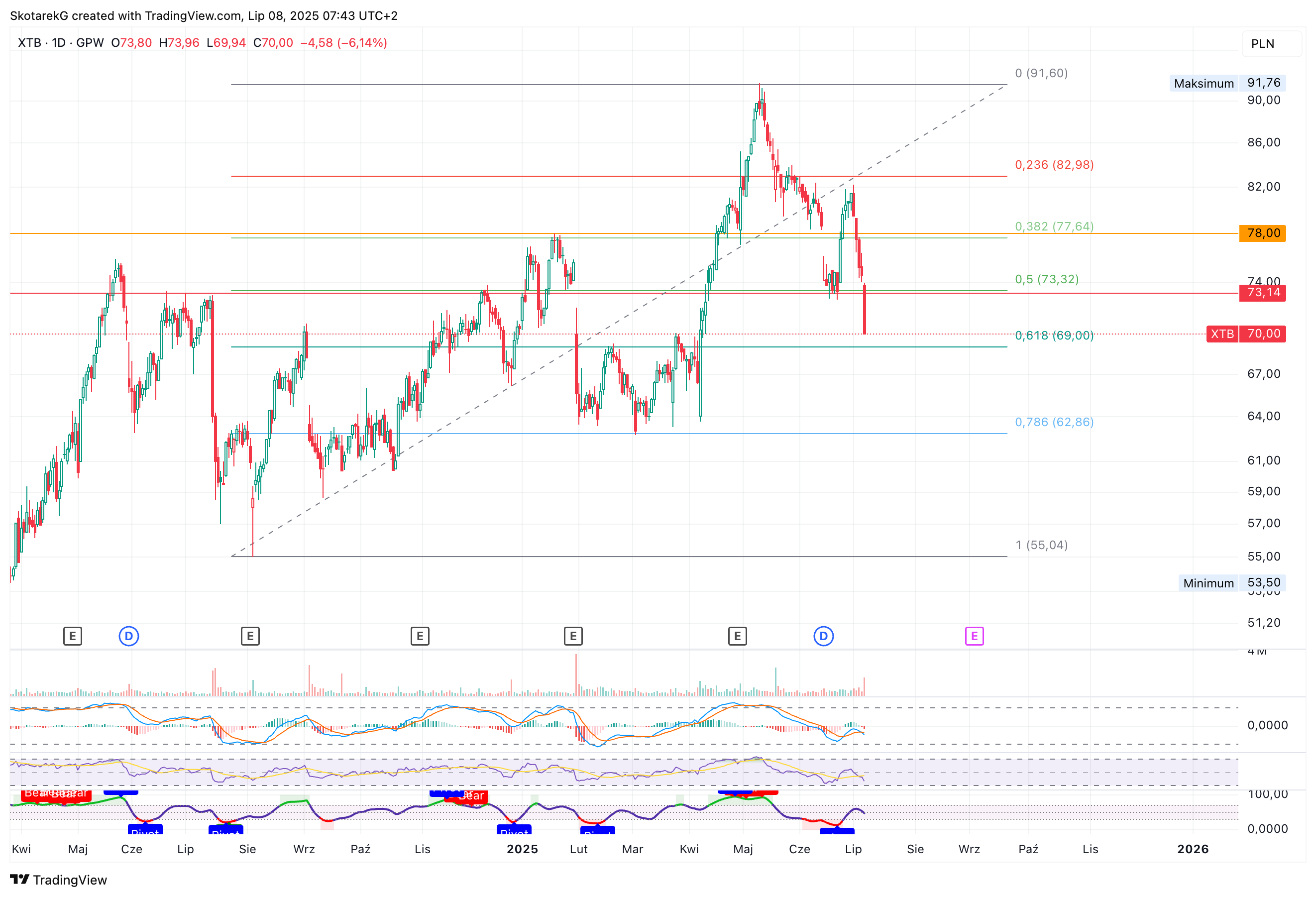 GPW:XTB Chart Image by SkotarekG