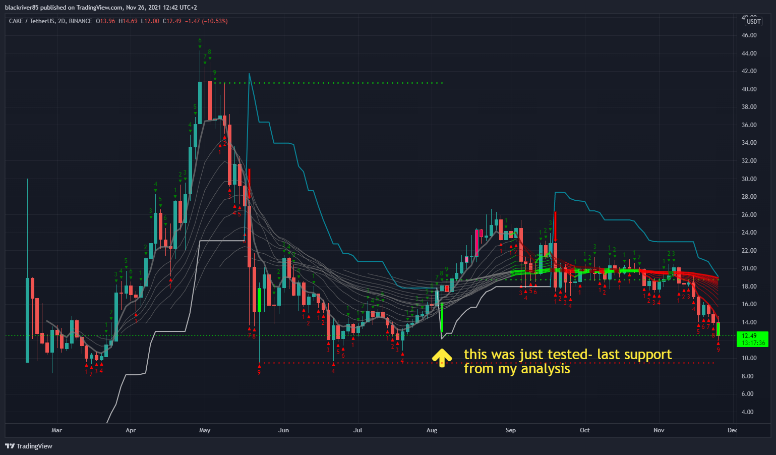 BINANCE:CAKEUSDT Chart Image by blackriver85