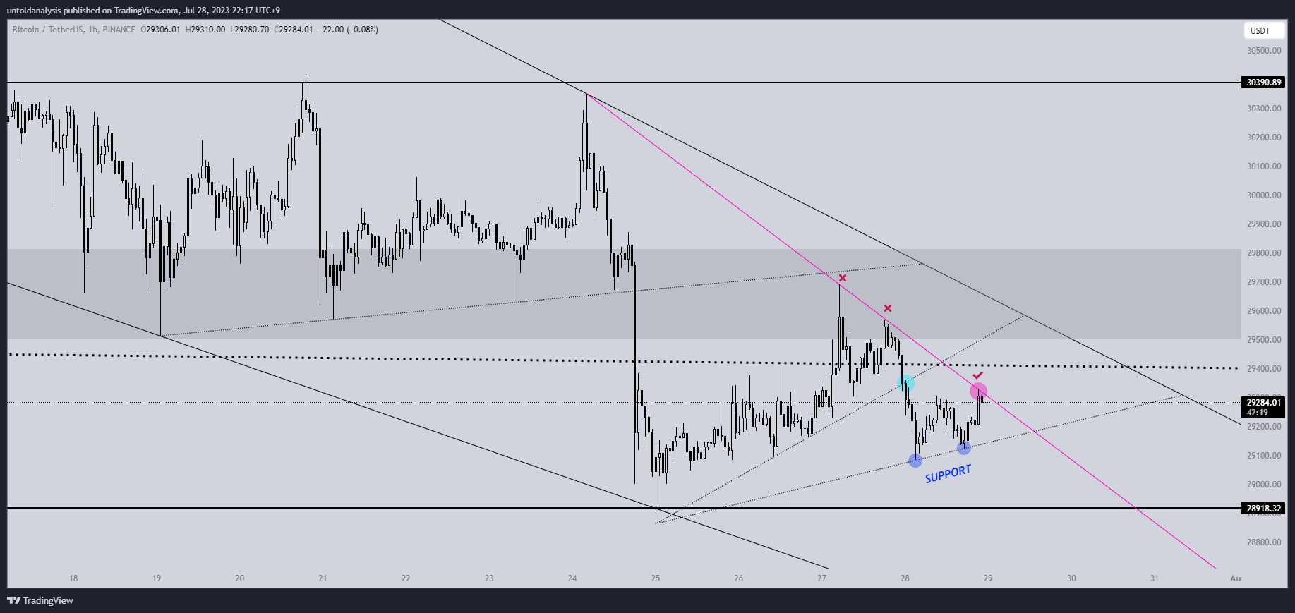 BINANCE:BTCUSDT Chart Image by untoldanalysis