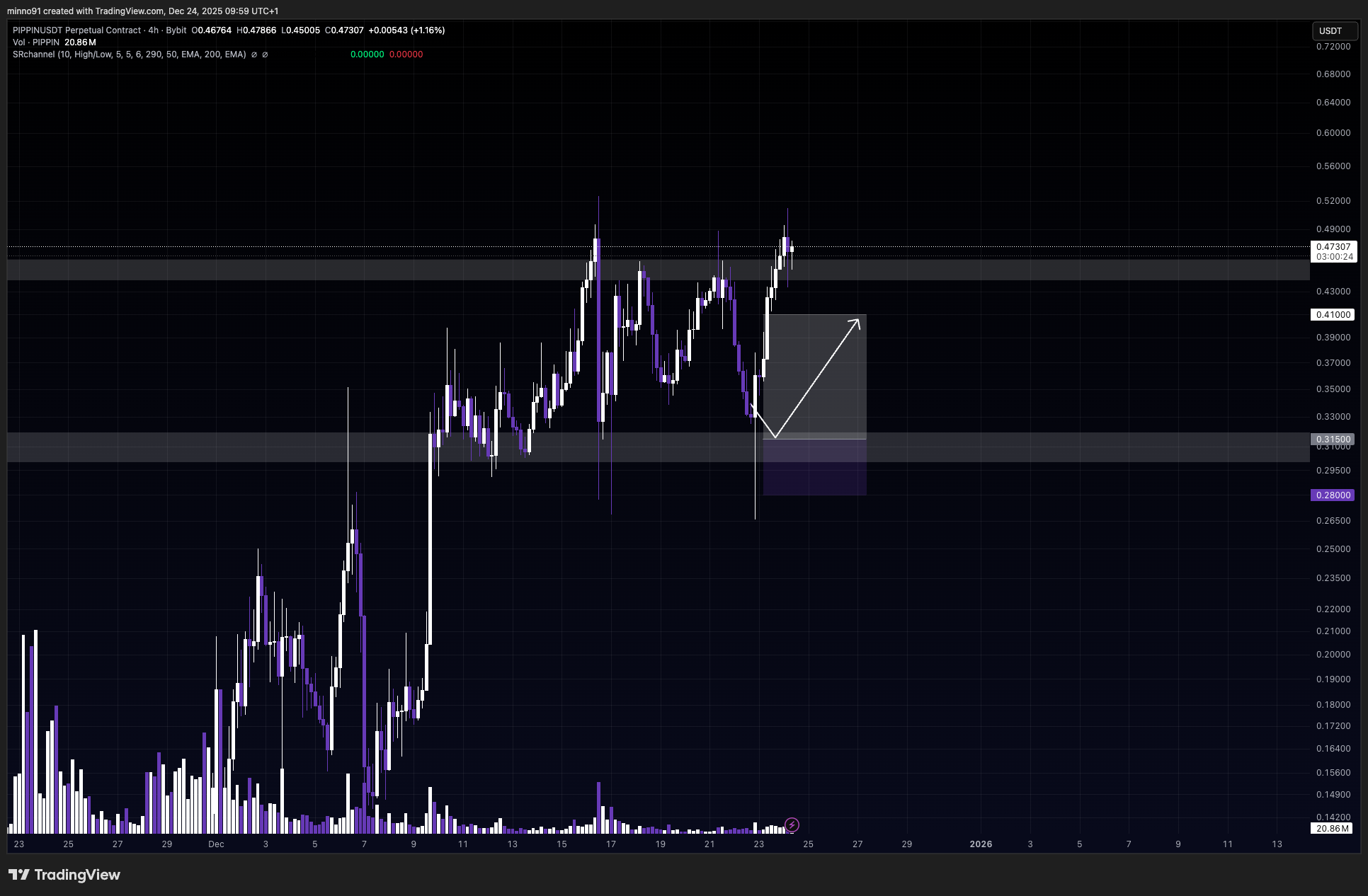 BYBIT:PIPPINUSDT.P Chart Image by minno91