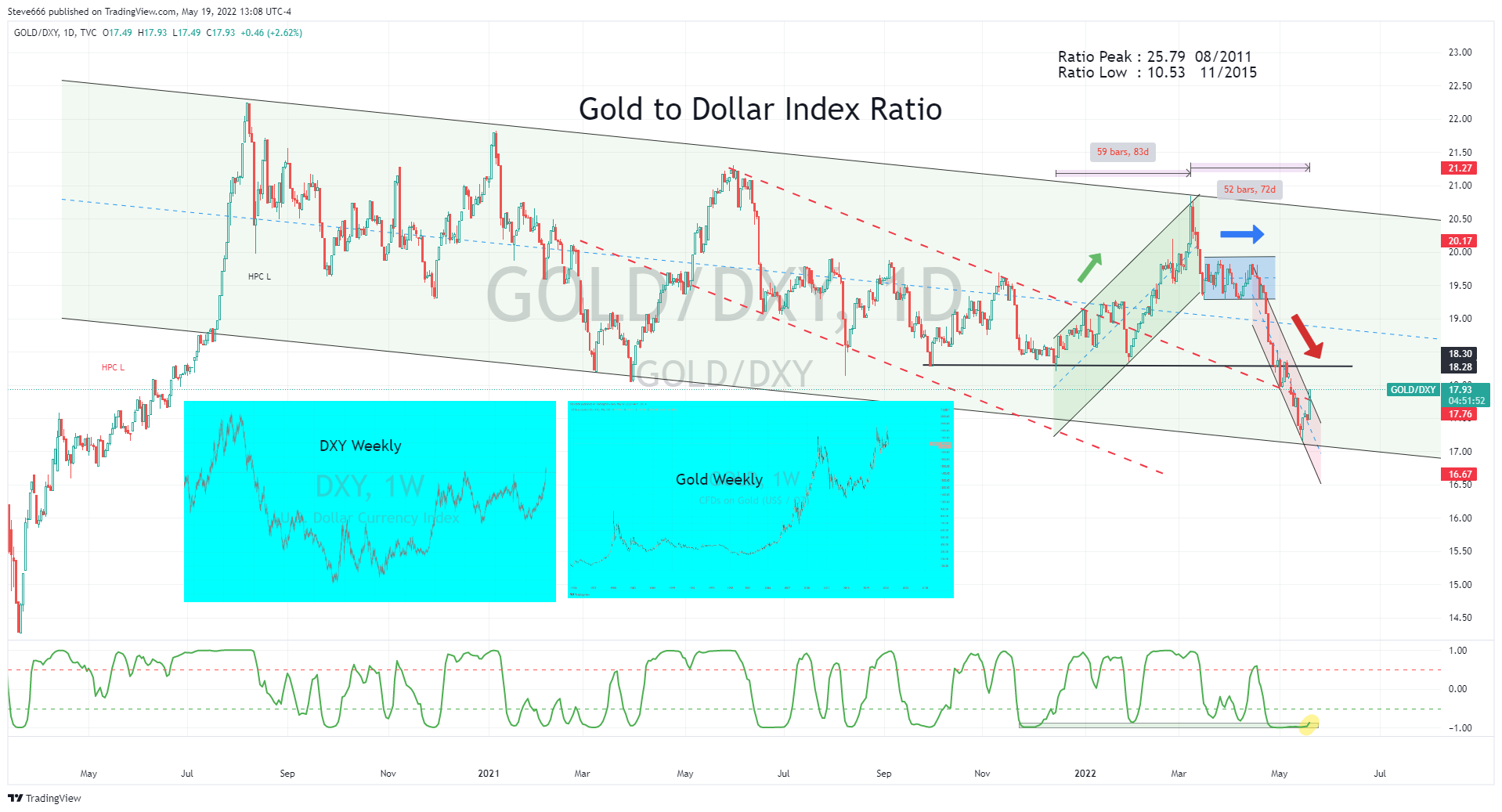 TVC:GOLD/TVC:DXY Chart Image by Steve666