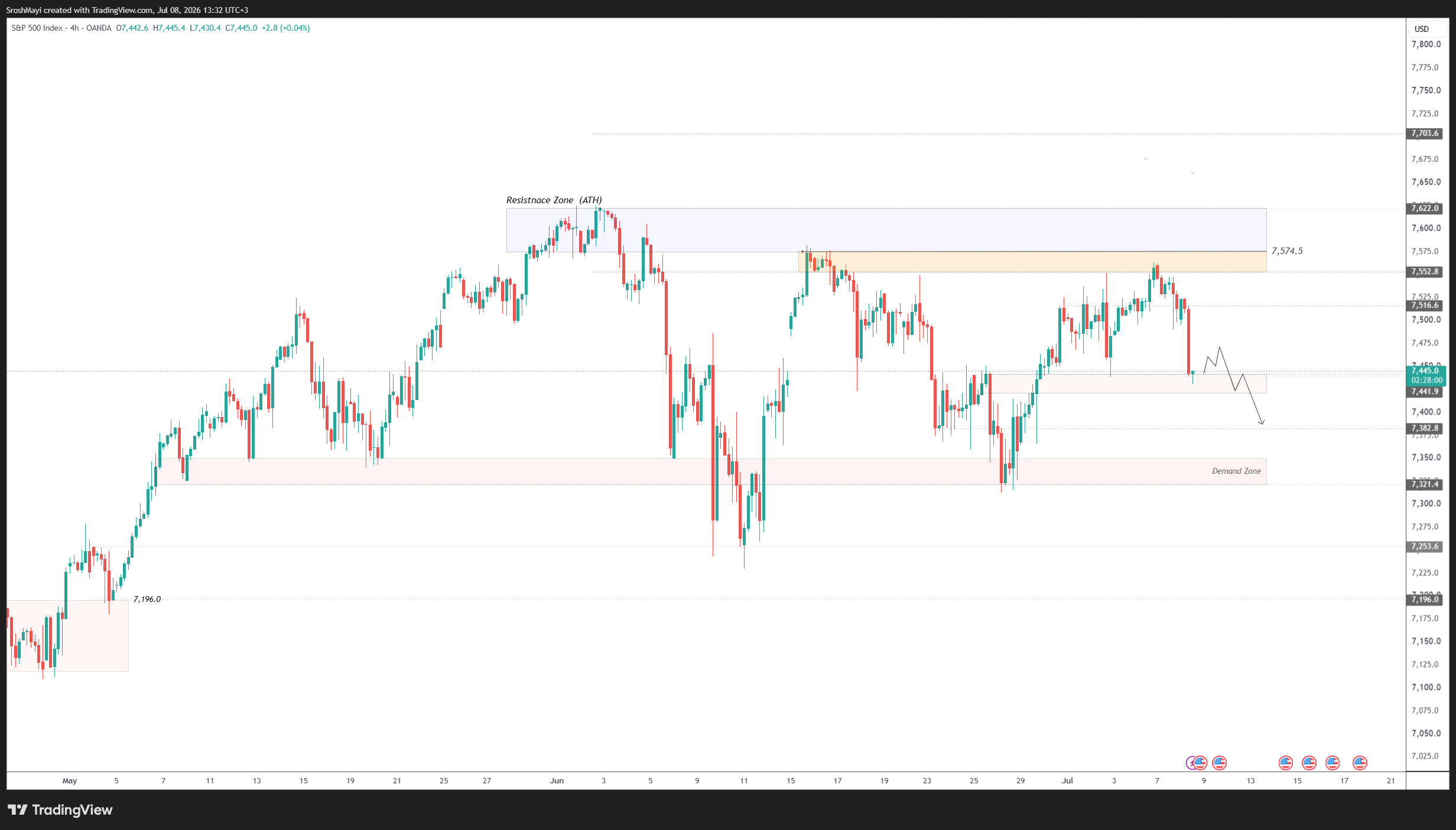 OANDA:SPX500USD Chart Image by SroshMayi