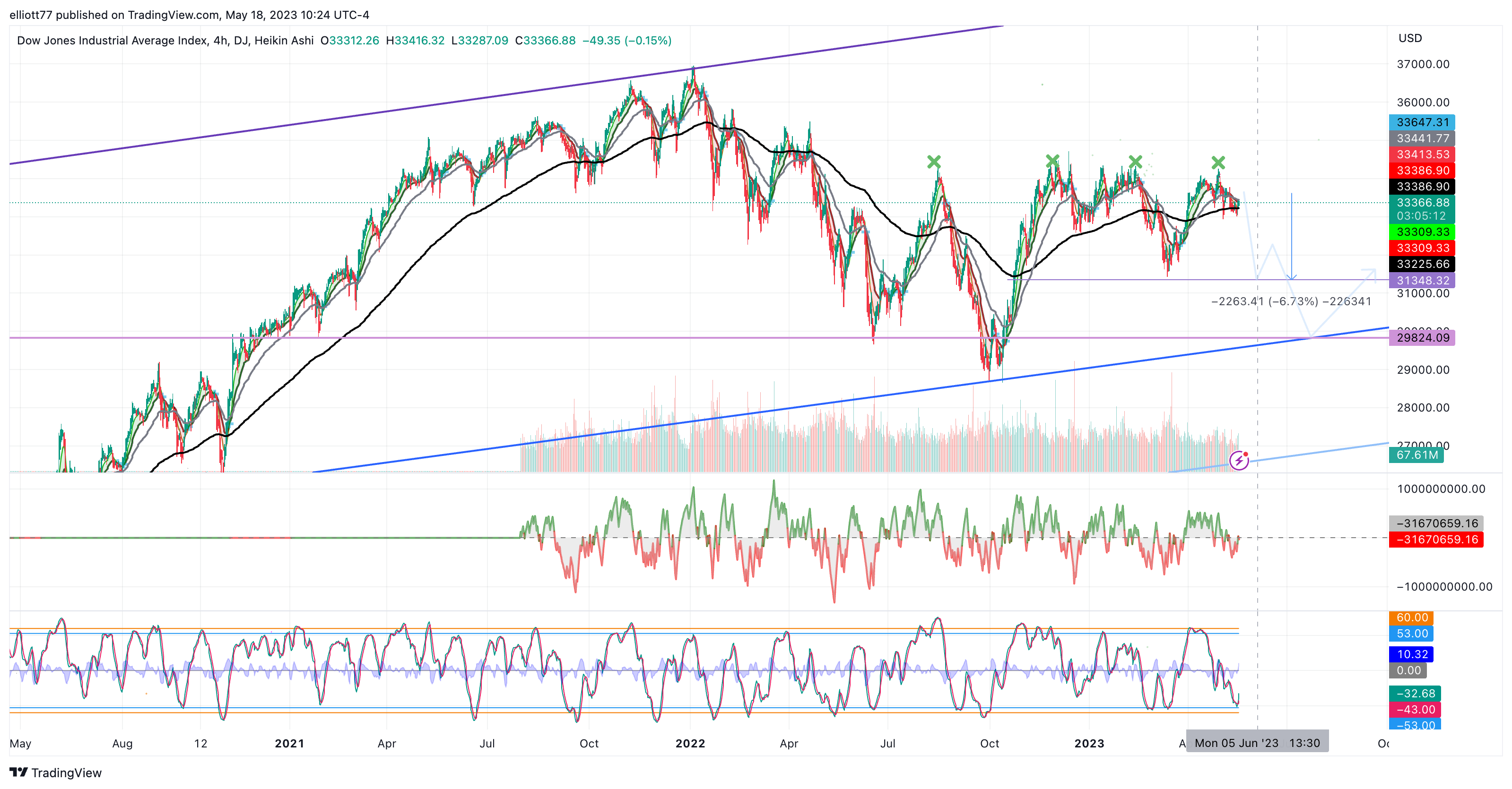 DJ:DJI Imagem do gráfico por elliott77