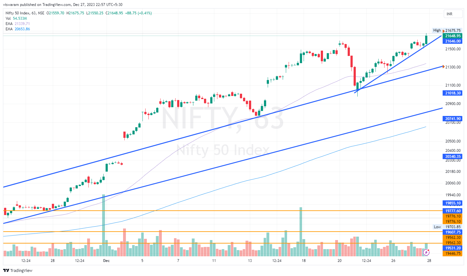 NSE:NIFTY Chart Image by viswaram