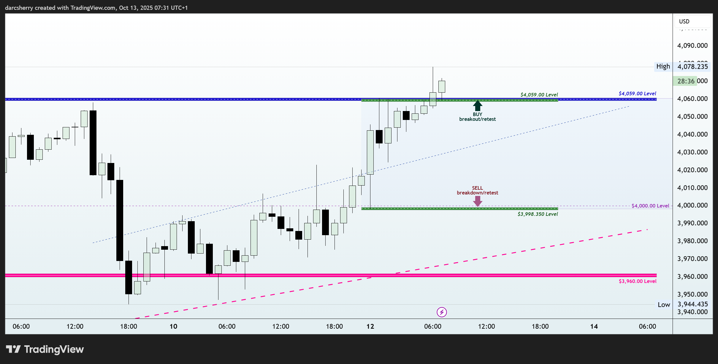 OANDA:XAUUSD Chart Image by darcsherry