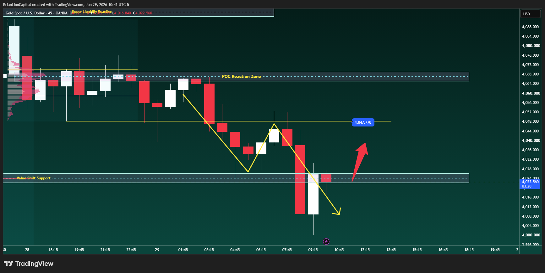 OANDA:XAUUSD Chart Image by BrianLionCapital