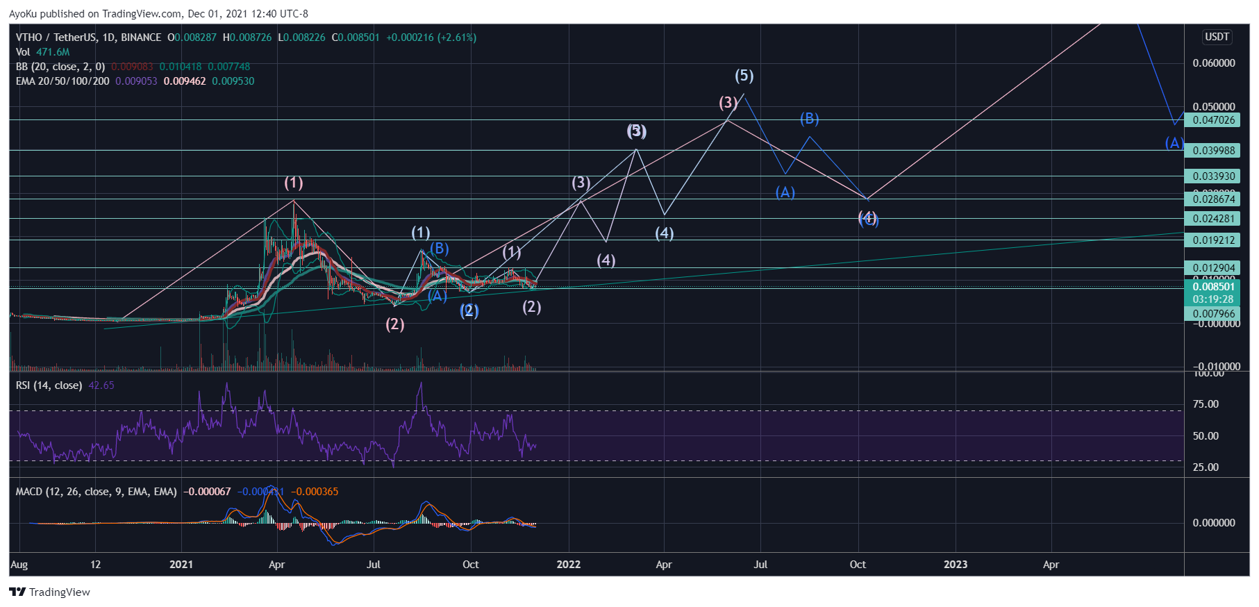 BINANCE:VTHOUSDT Immagine del grafico by AyoKu