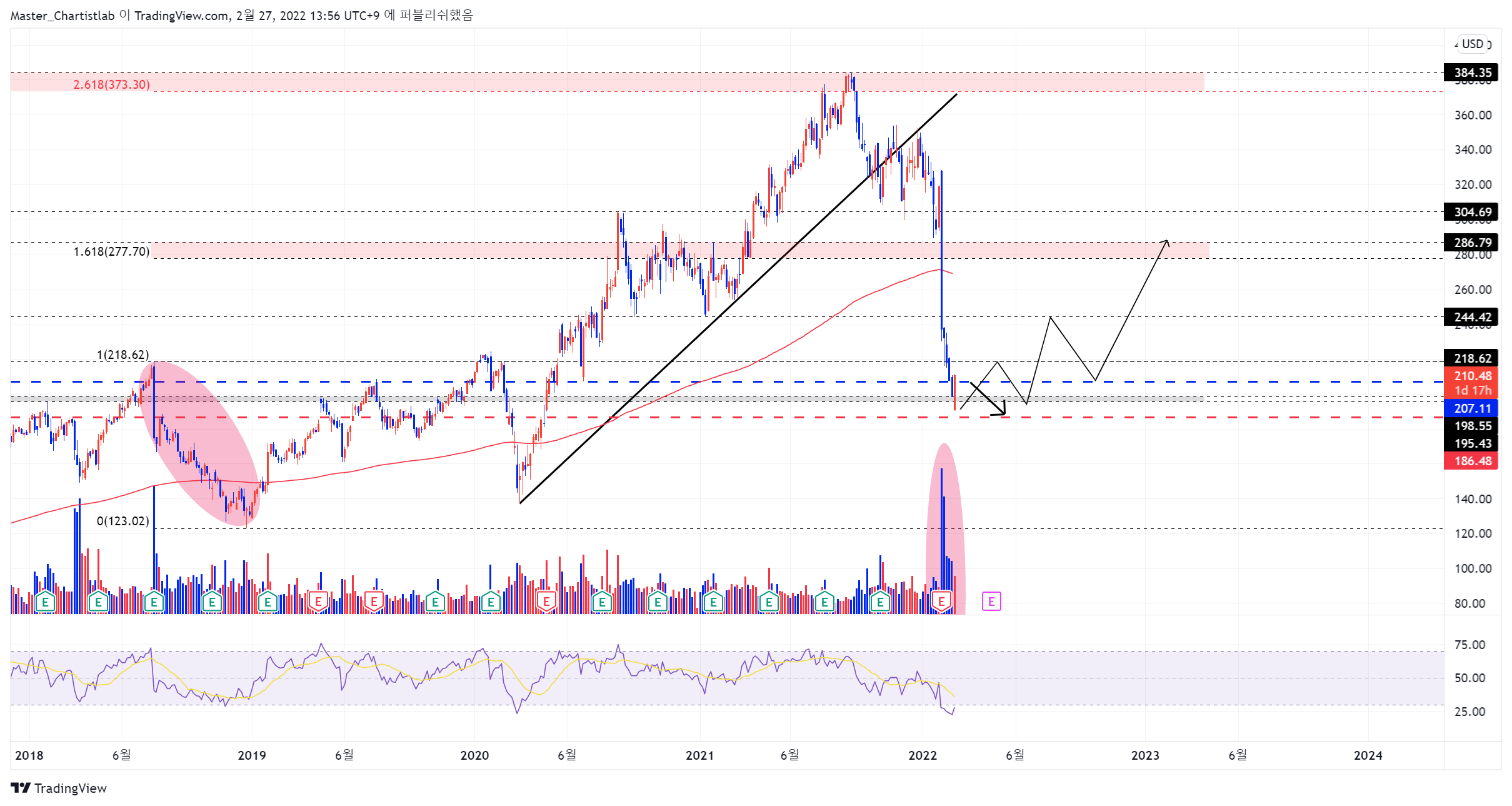 NASDAQ:FB Immagine del grafico by Master_Chartistlab