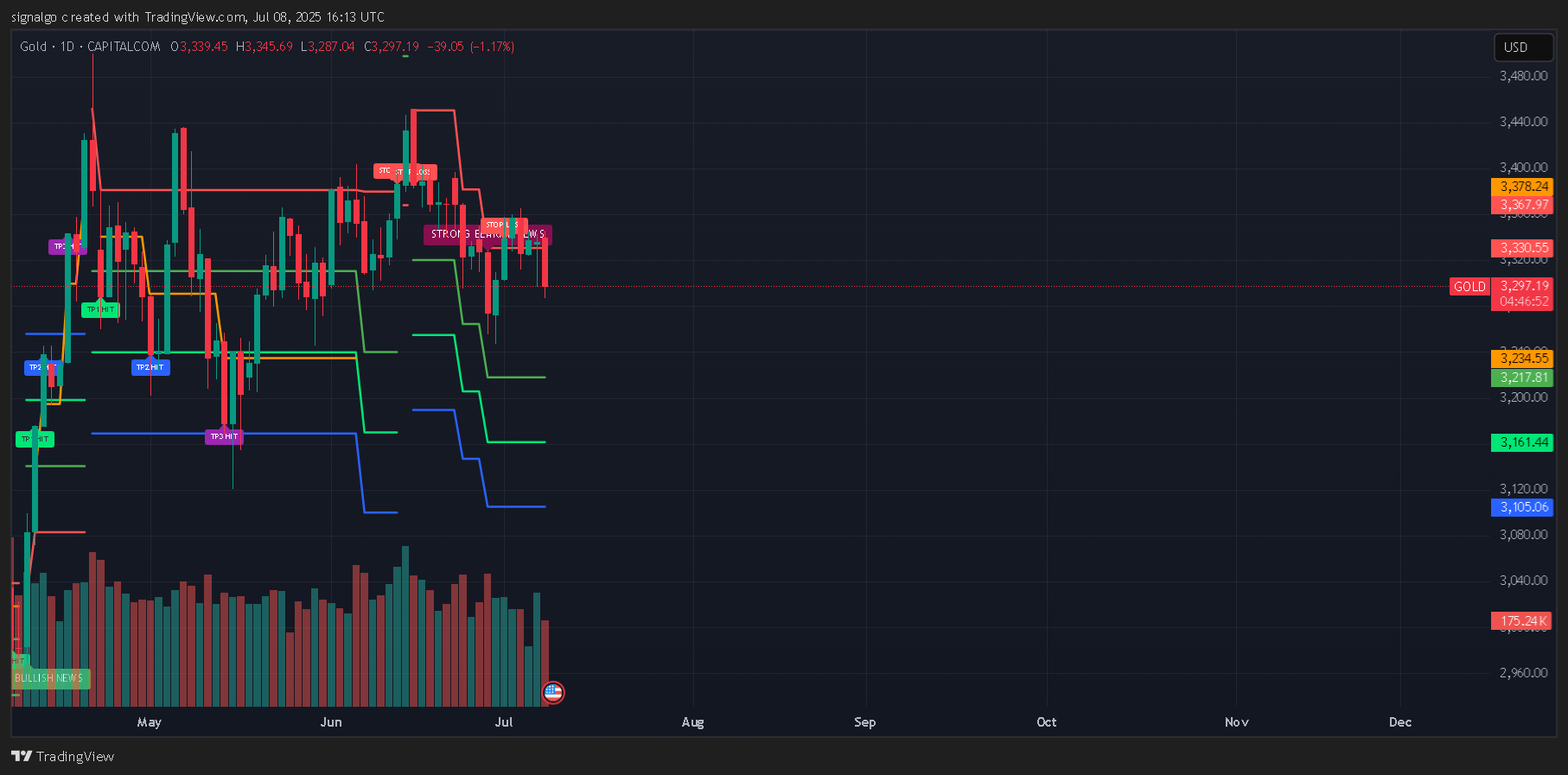 CAPITALCOM:GOLD Chart Image by sgo_