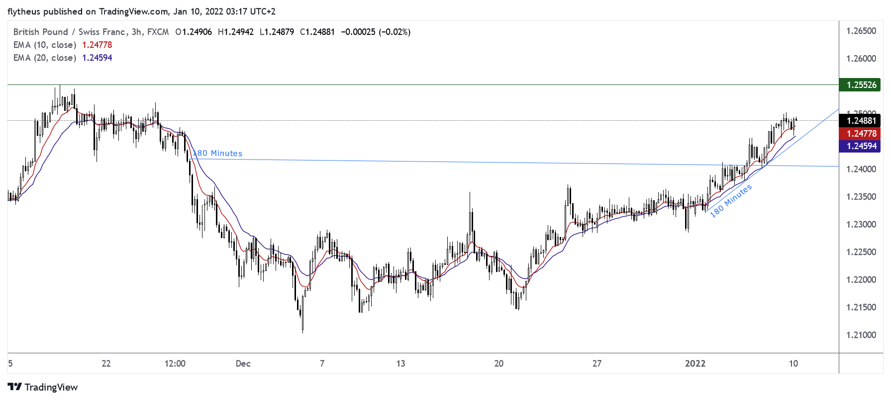 FX:GBPCHF Chart Image by TradeLive-