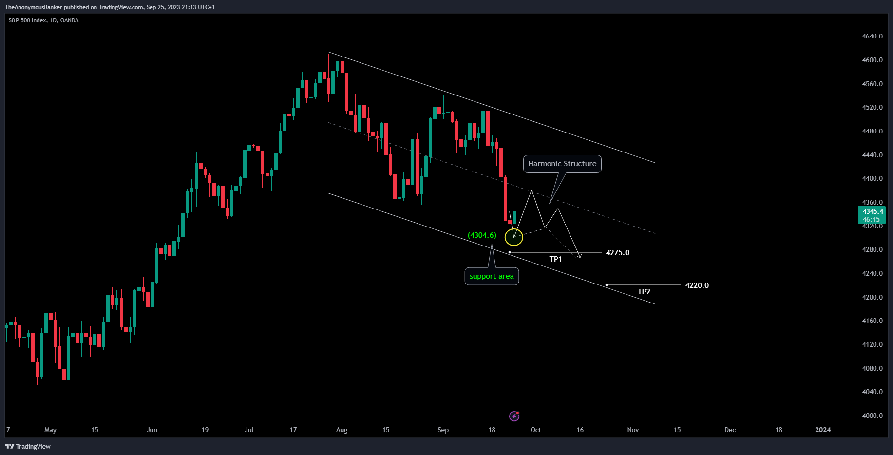 OANDA:SPX500USD Chart Image by TheAnonymousBanker