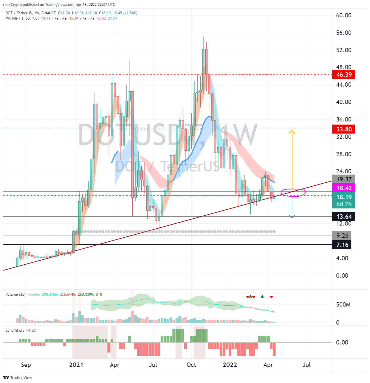 BINANCE:DOTUSDT Gambar chart oleh readCrypto