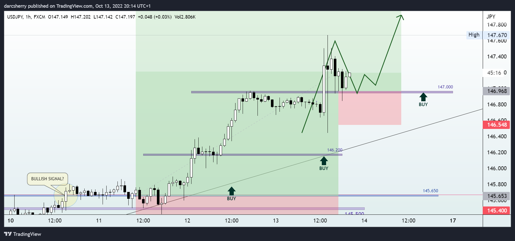 FX:USDJPY Chart Image by darcsherry