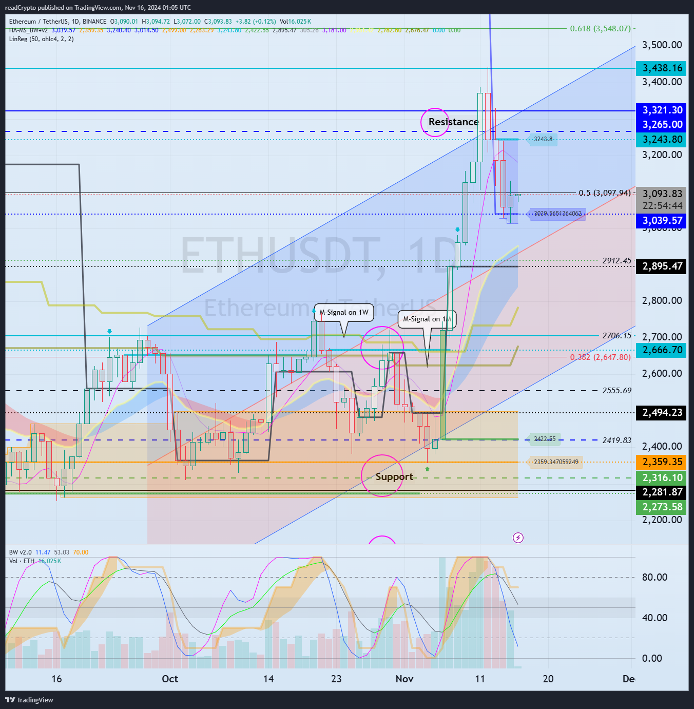 BINANCE:ETHUSDT Chart Image by readCrypto