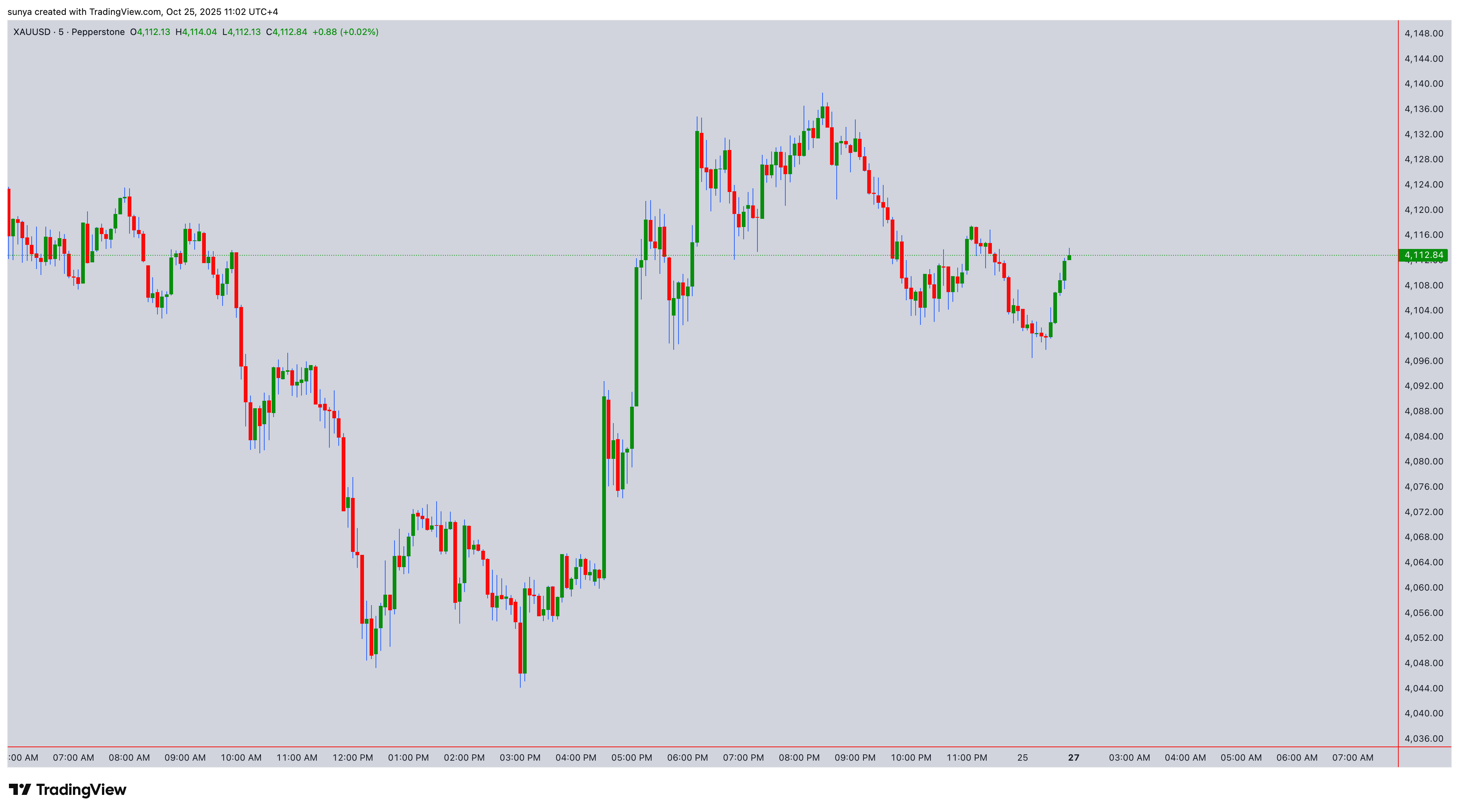 PEPPERSTONE:XAUUSD Chart Image by sunya