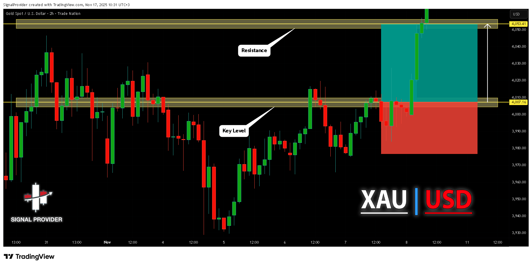 TRADENATION:XAUUSD Chart Image by SignalProvider