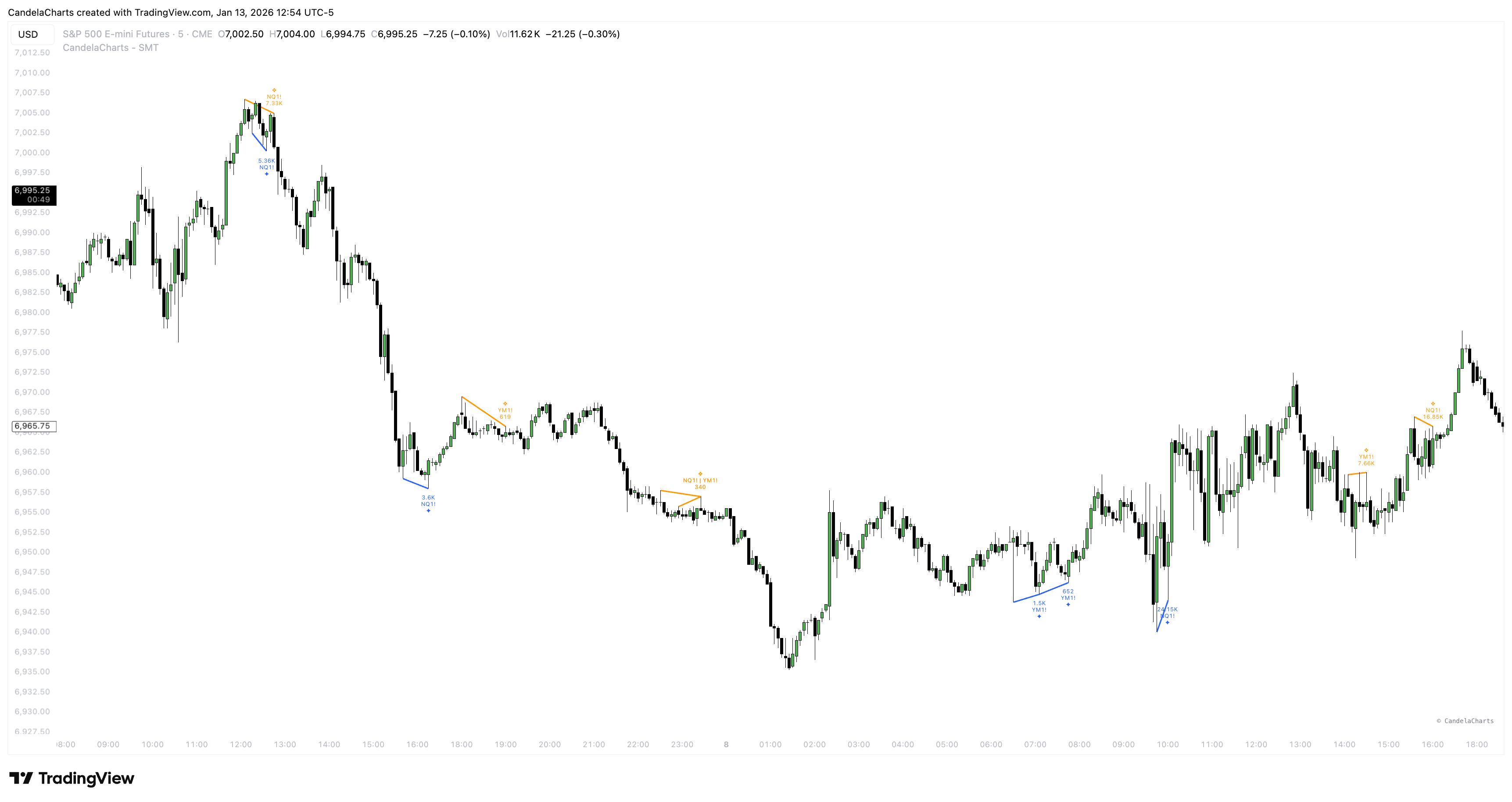 CME_MINI:ES1! Chart Image by CandelaCharts