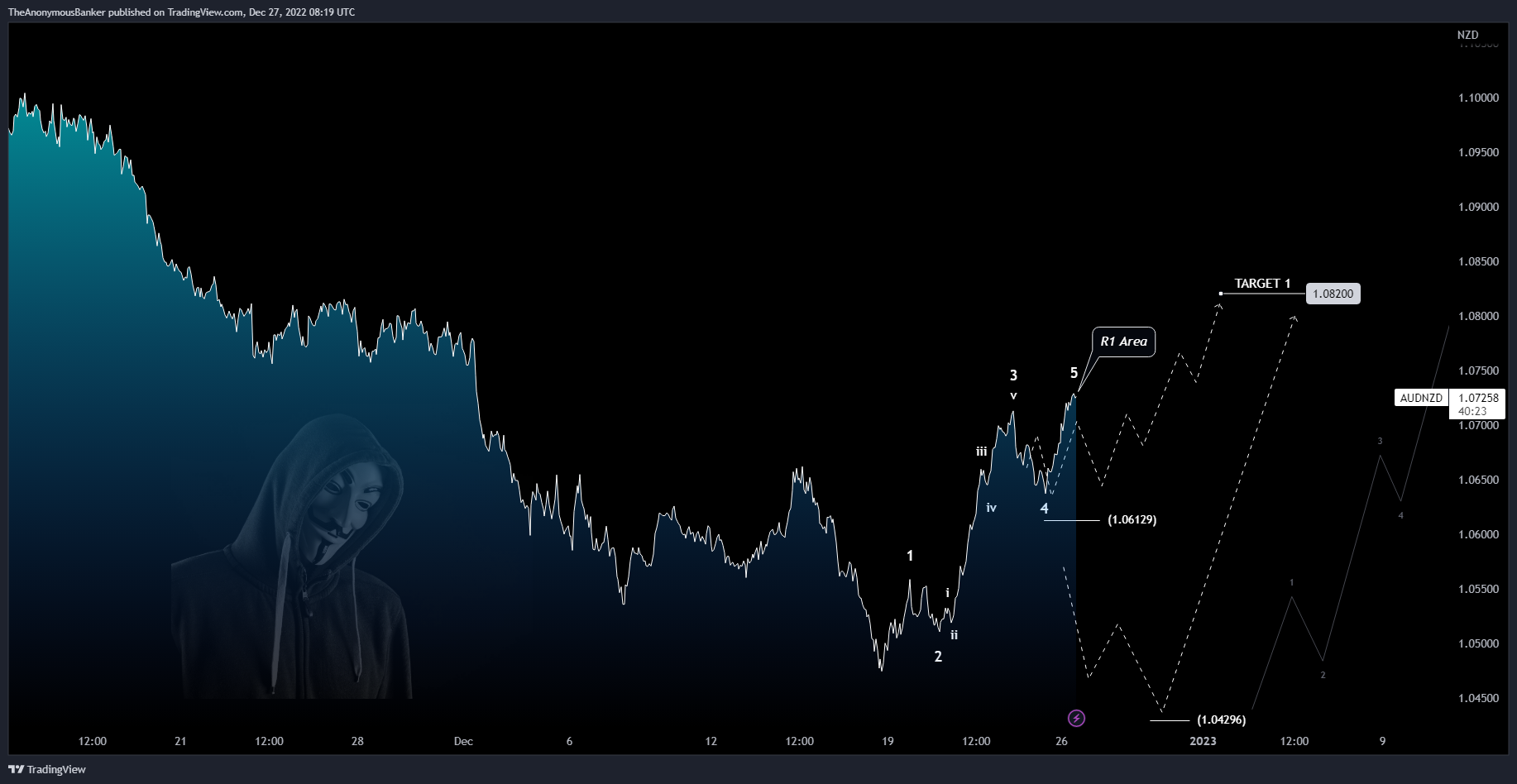 OANDA:AUDNZD Chart Image by TheAnonymousBanker