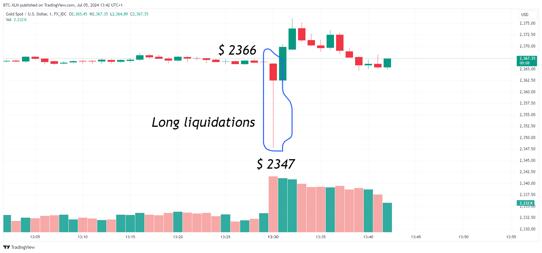 FX_IDC:XAUUSD Chart Image by BTC-XLM