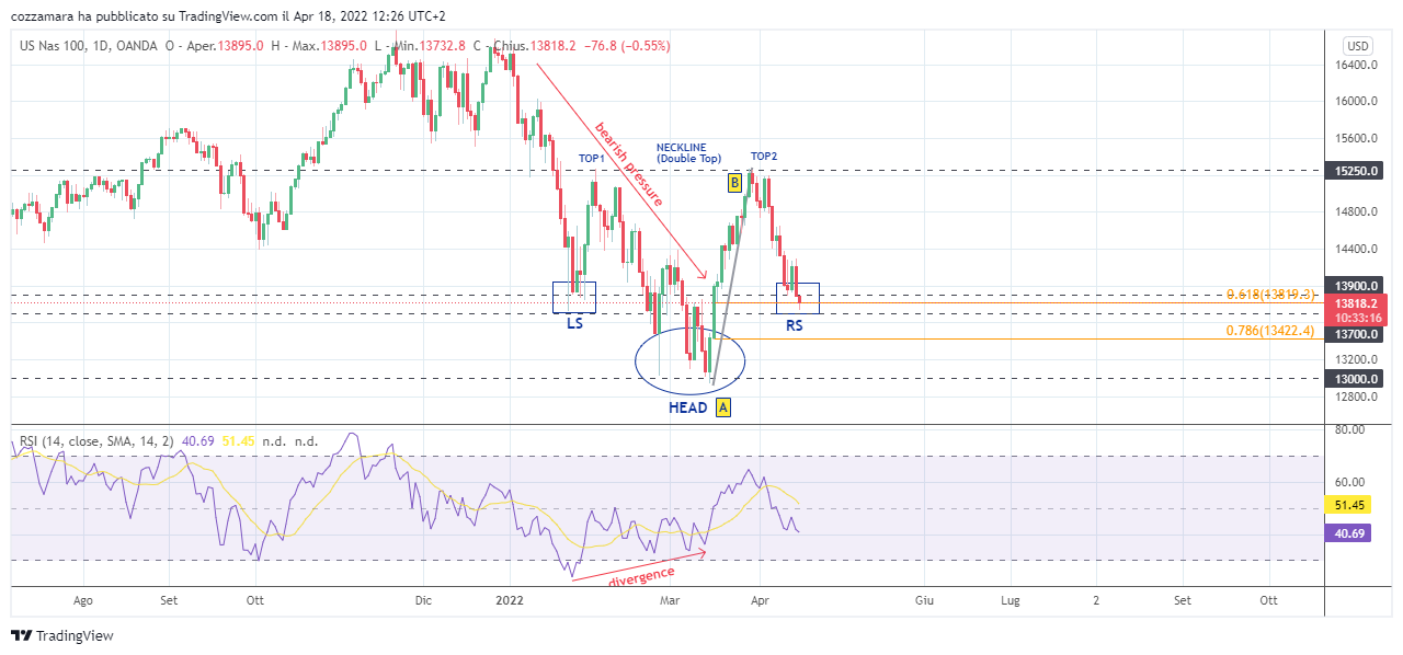 OANDA:NAS100USD Chart Image by cozzamara