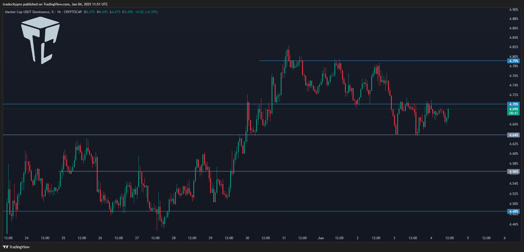 CRYPTOCAP:USDT.D Immagine del grafico by tradecitypro