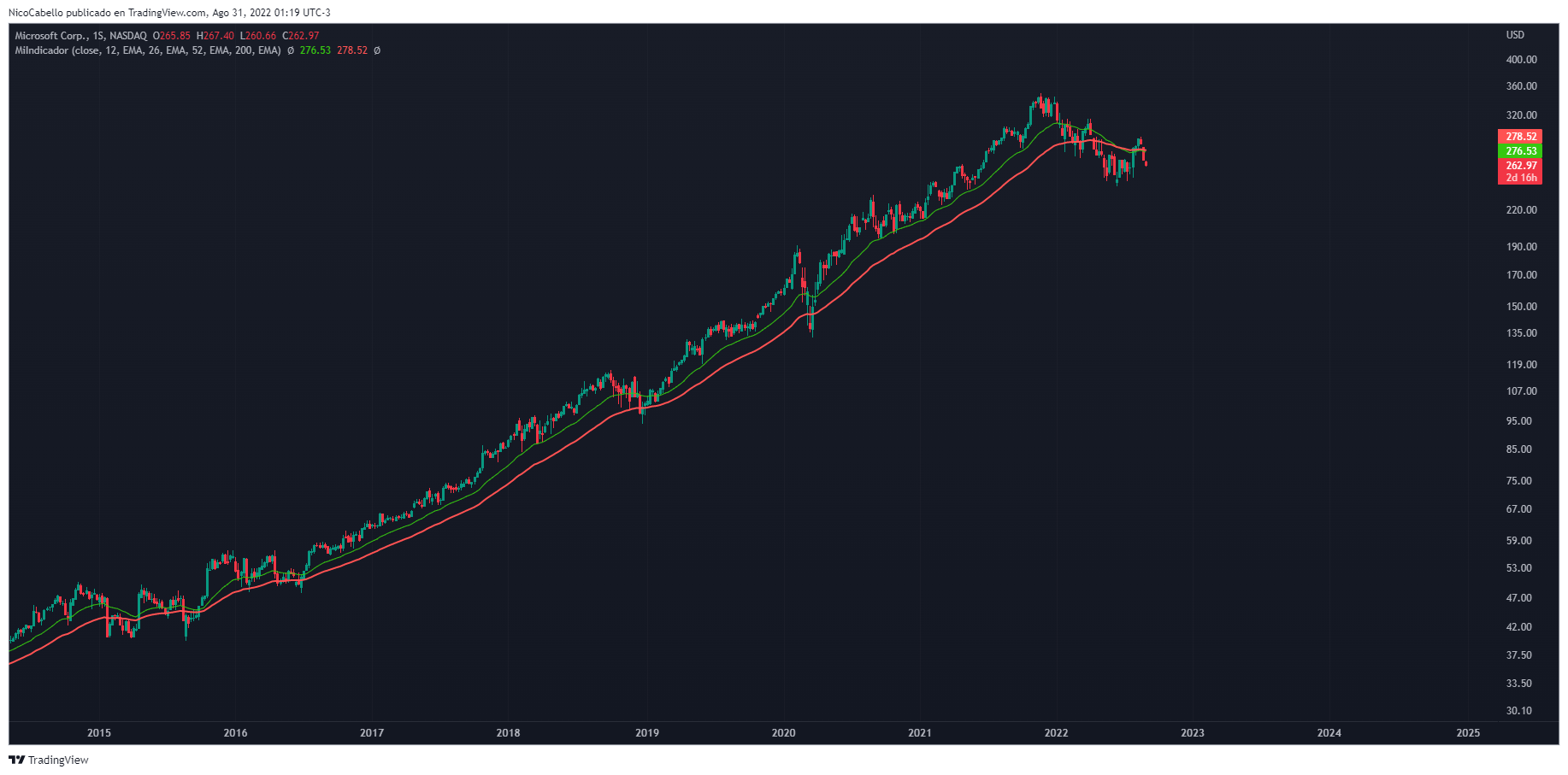 NASDAQ:MSFT Chart Image by NicoCabello