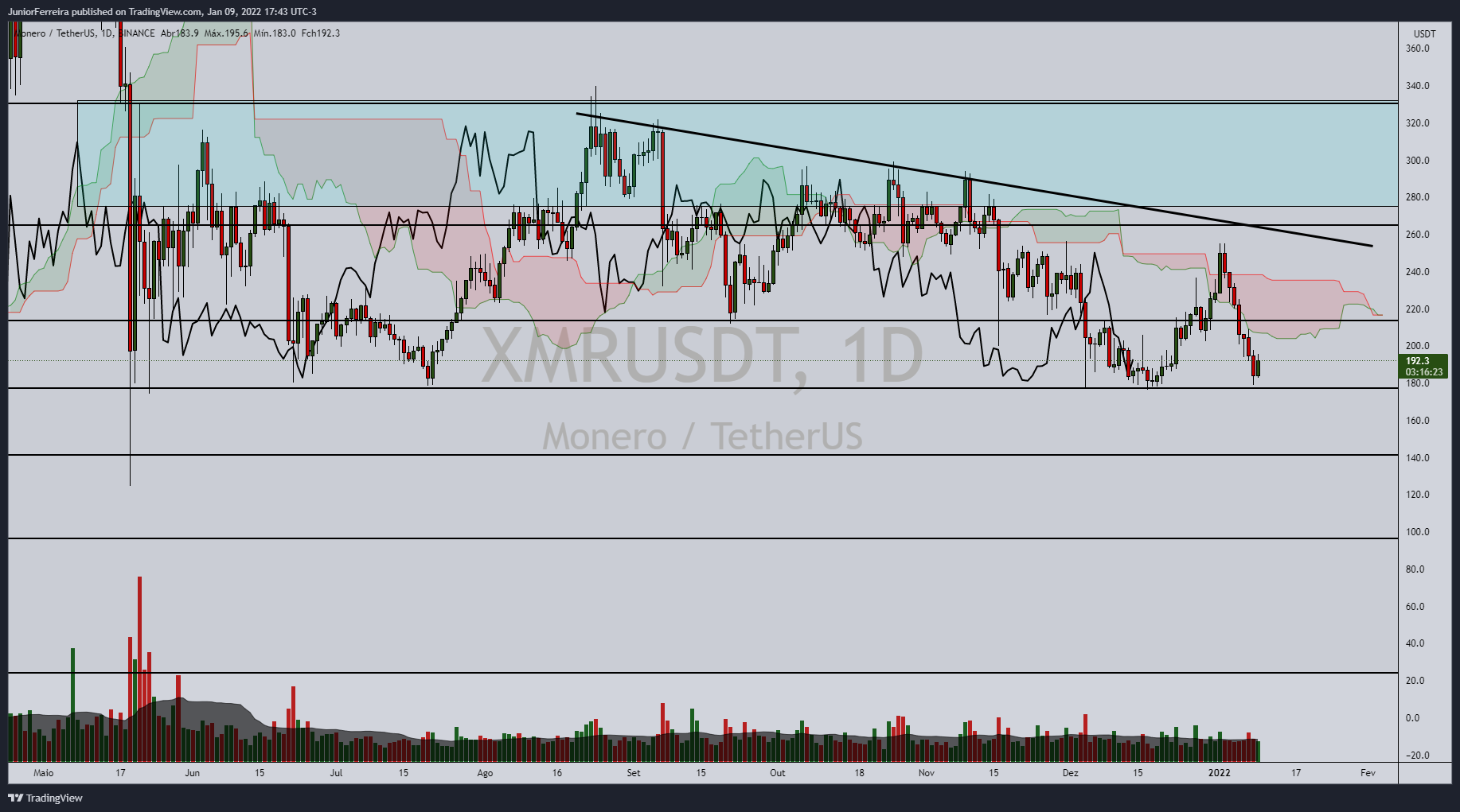 BINANCE:XMRUSDT Chart Image by JuniorFerreira