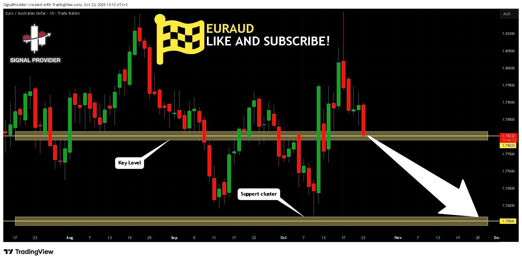 TRADENATION:EURAUD Chartbild von SignalProvider