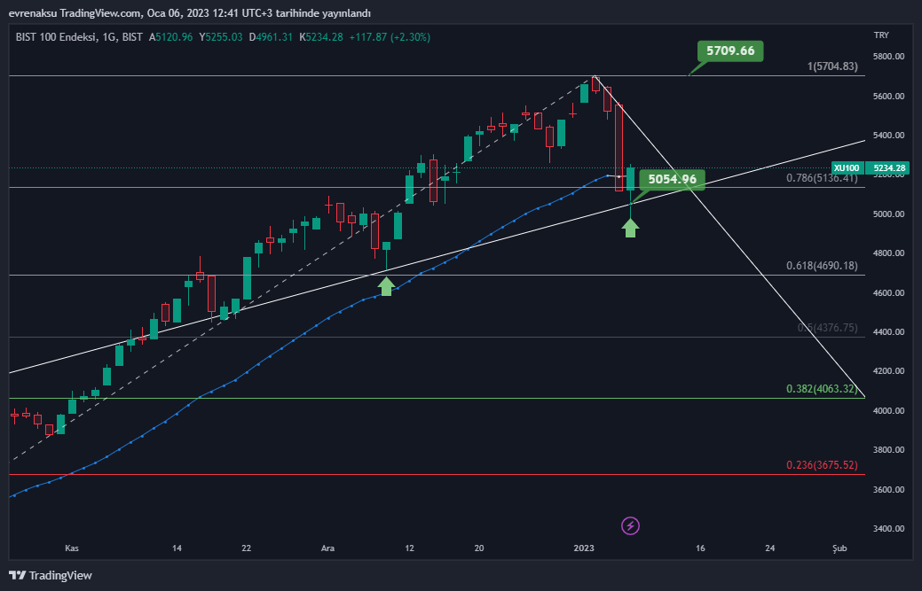 BIST:XU100 Chart Image by evrenaksu