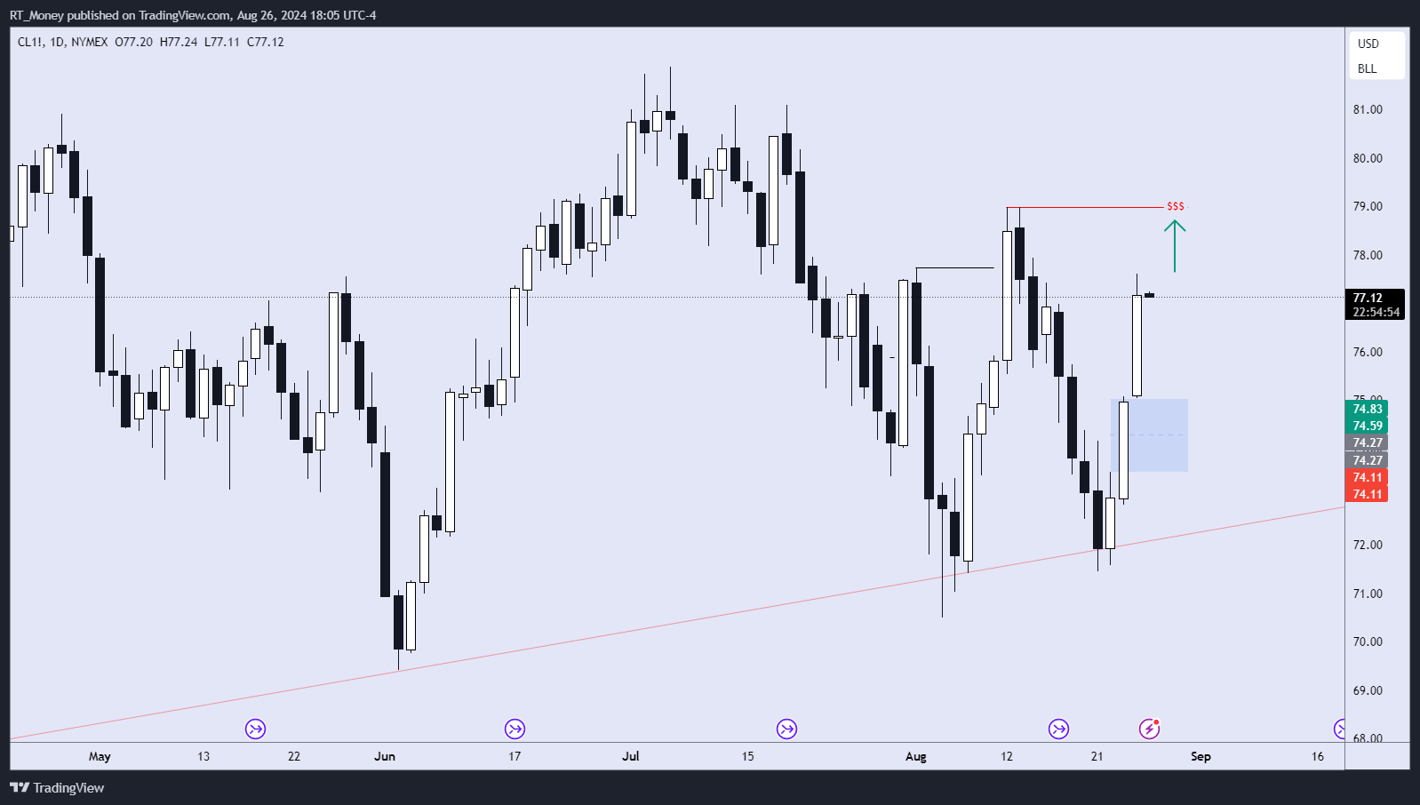 NYMEX:CL1! Chartbild von RT_Money