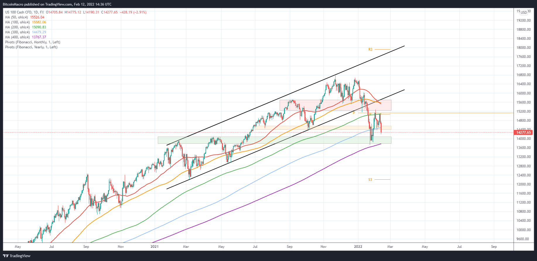 FX:NAS100 Chart Image by BitcoinMacro