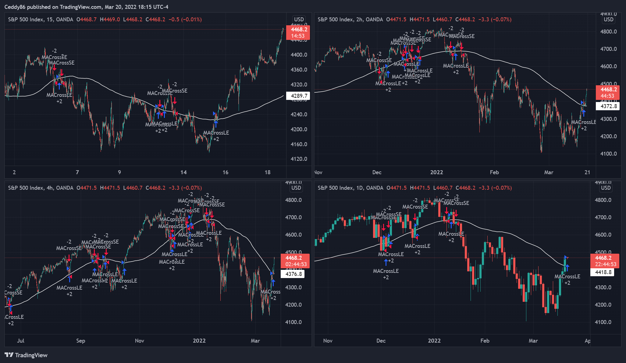 OANDA:SPX500USD Chart Image by Ceddy86