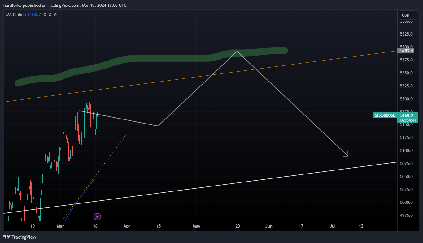 OANDA:SPX500USD Chartbild von hardforky