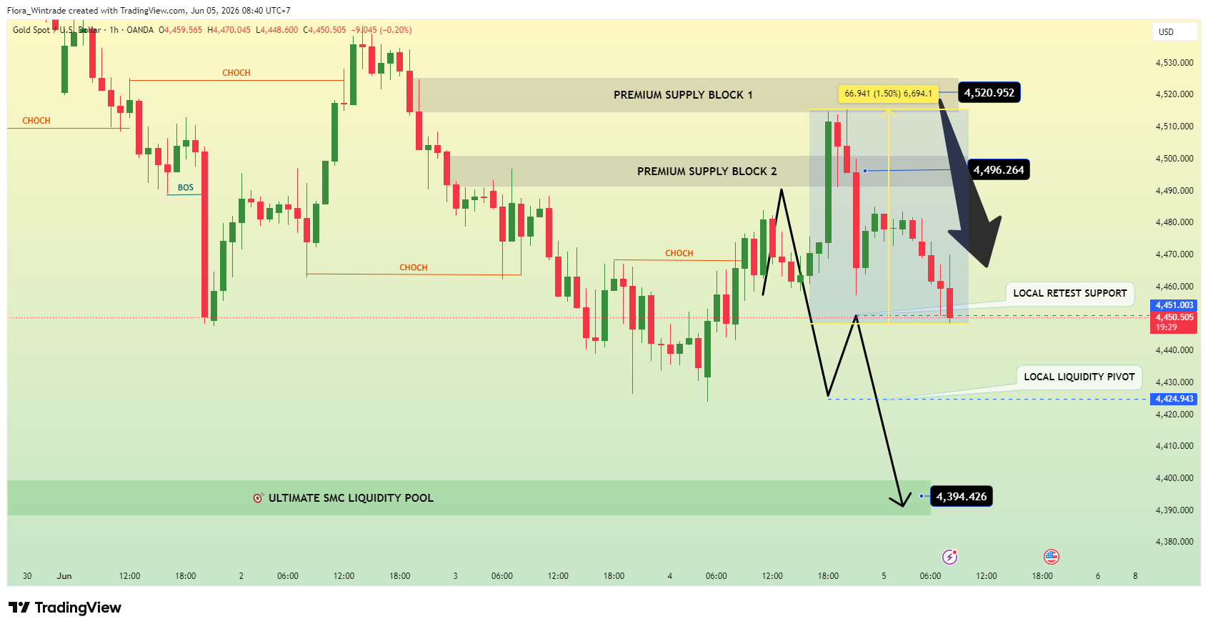 OANDA:XAUUSD Chart Image by Fiora_Wintrade