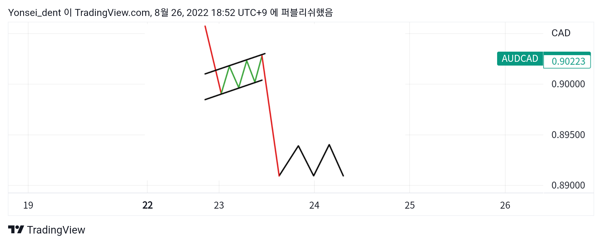 FX:AUDCAD صورة الرسم البياني بواسطة Yonsei_dent