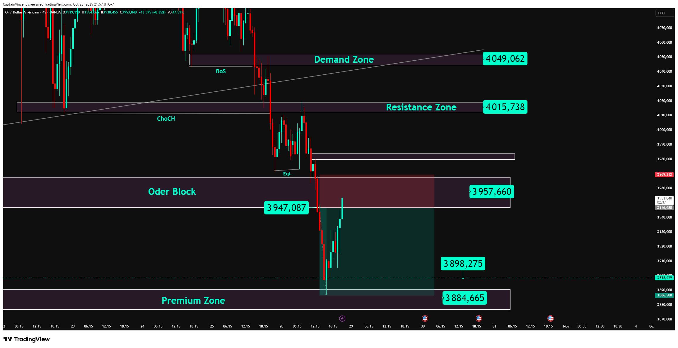 OANDA:XAUUSD Chart Image by CaptionGold_Trader