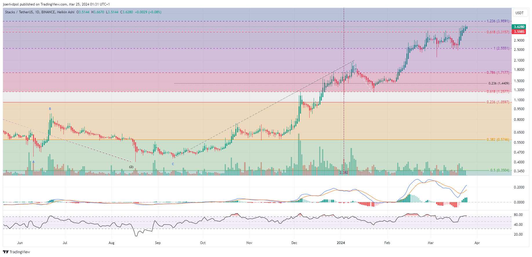 BINANCE:STXUSDT Chart Image by joerivdpol