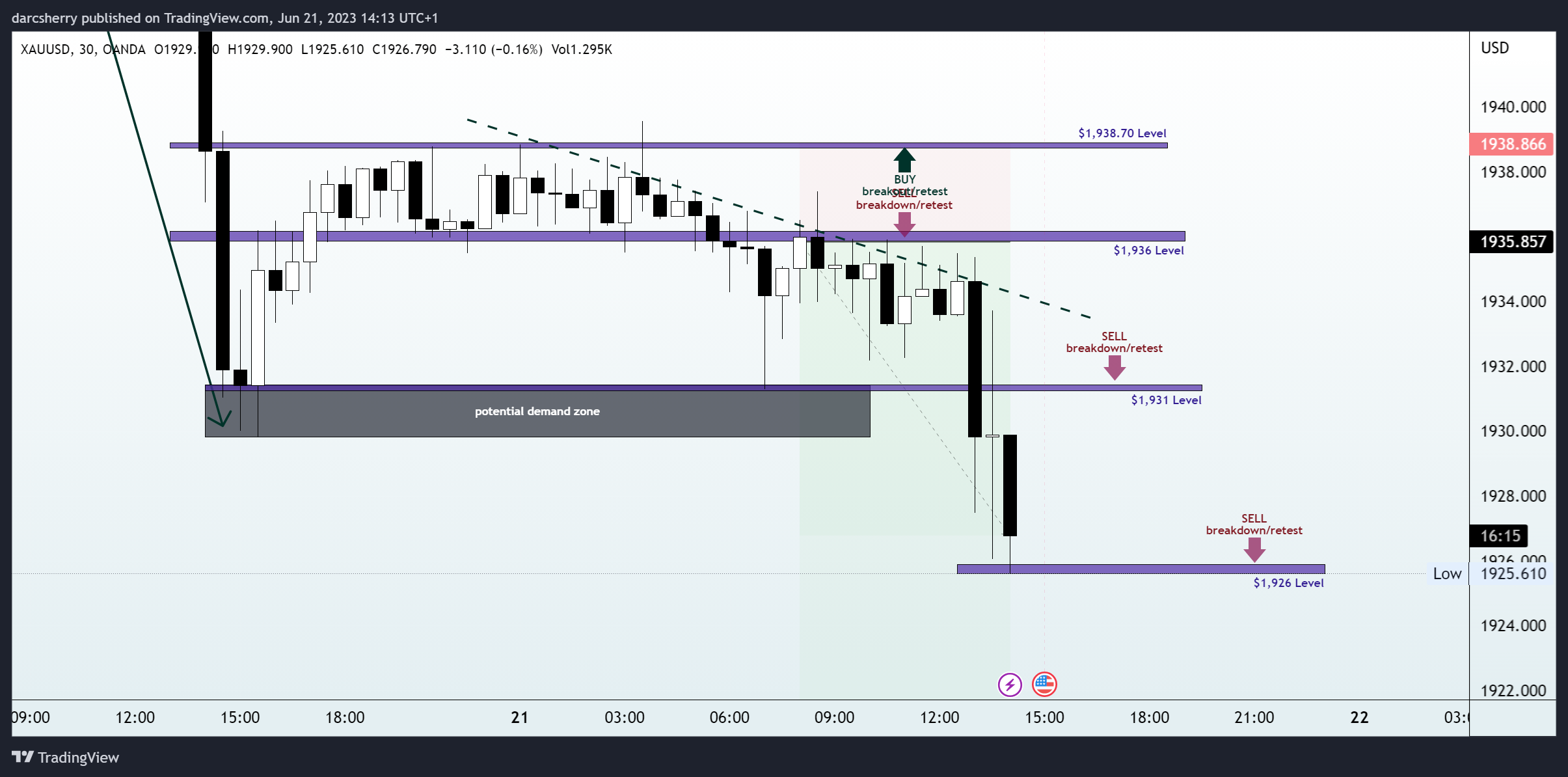 OANDA:XAUUSD Chart Image by darcsherry